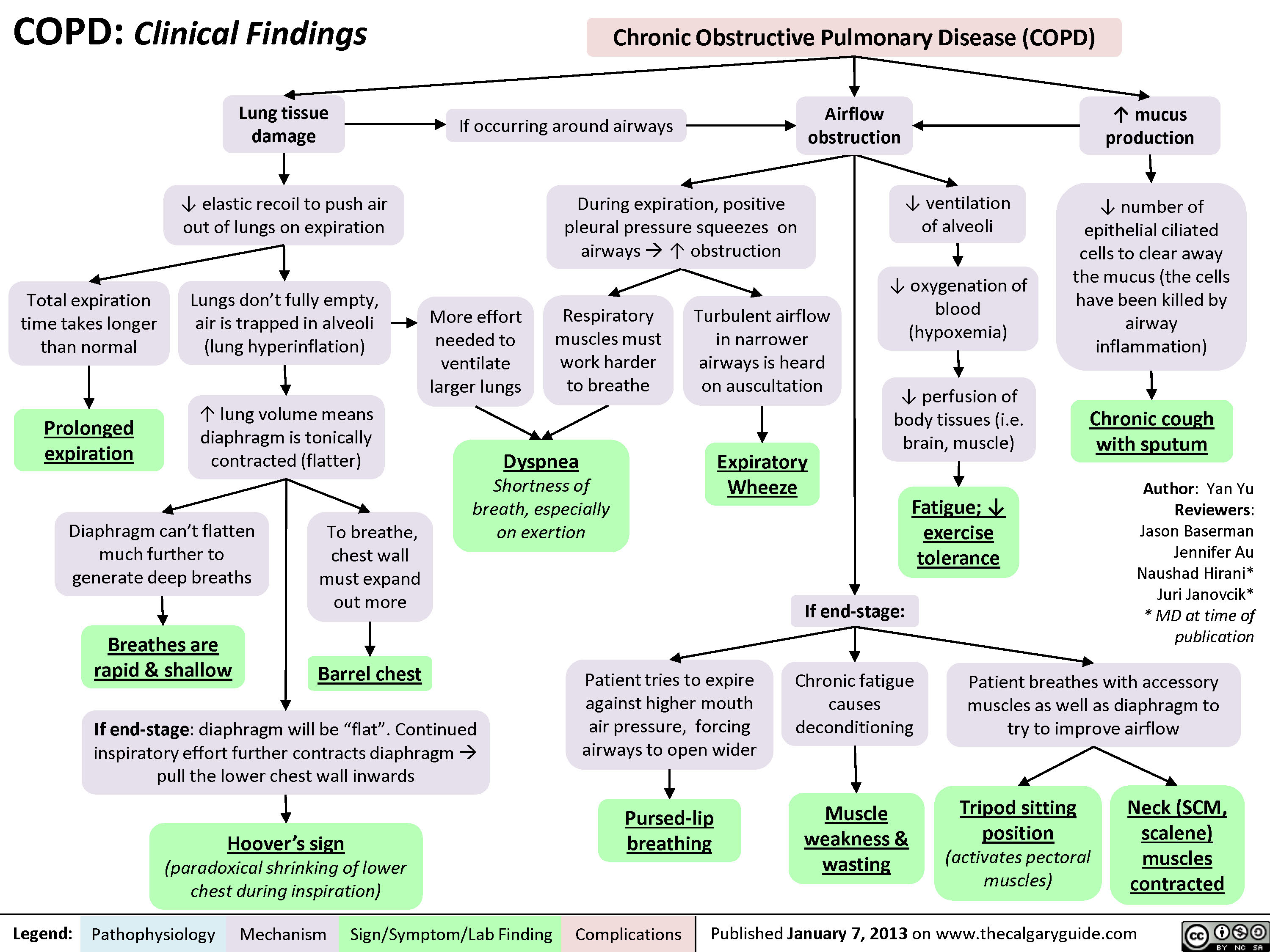 COPD Clinical Findings Calgary Guide
