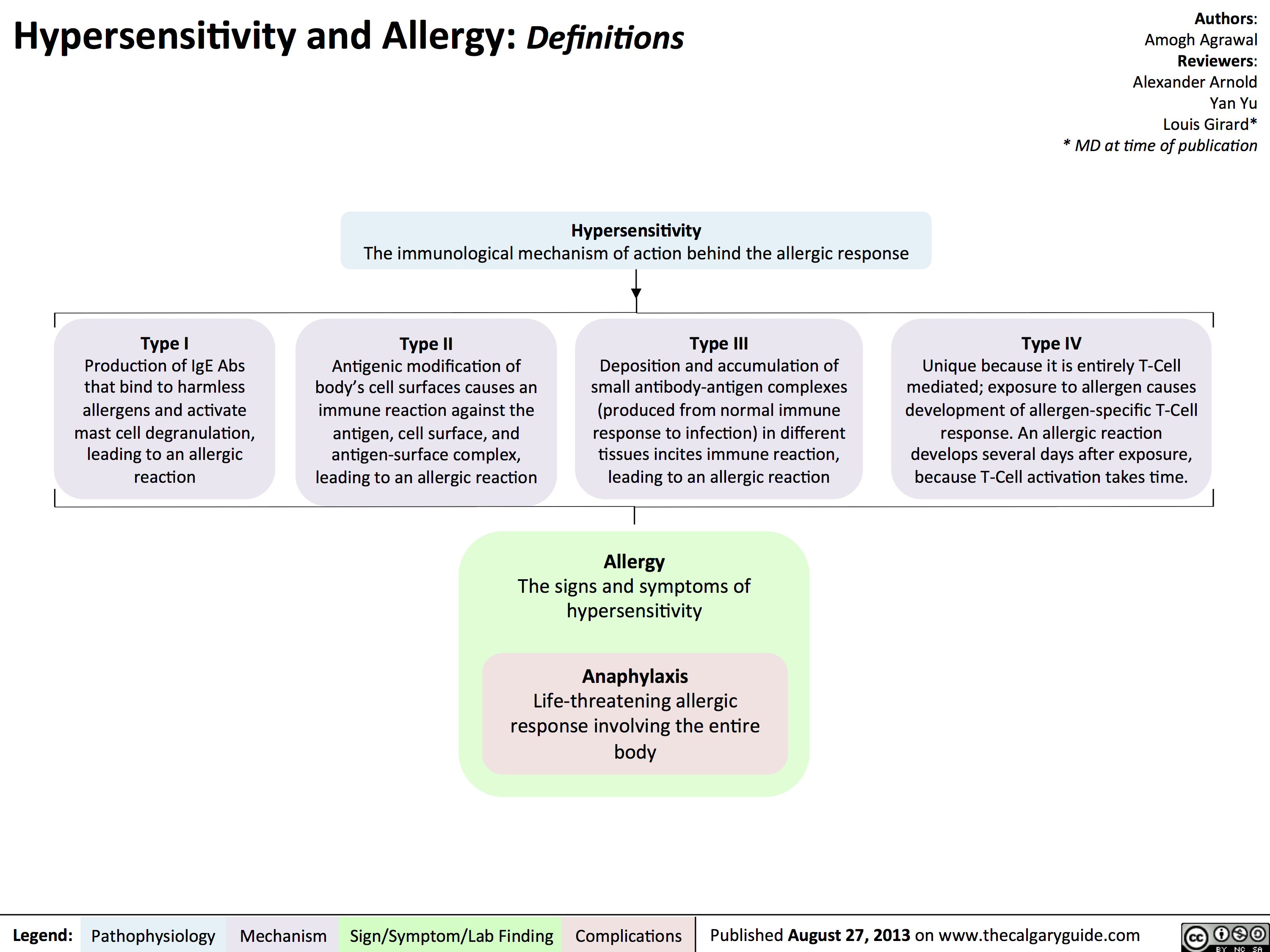 hypersensitivity-definitions-calgary-guide