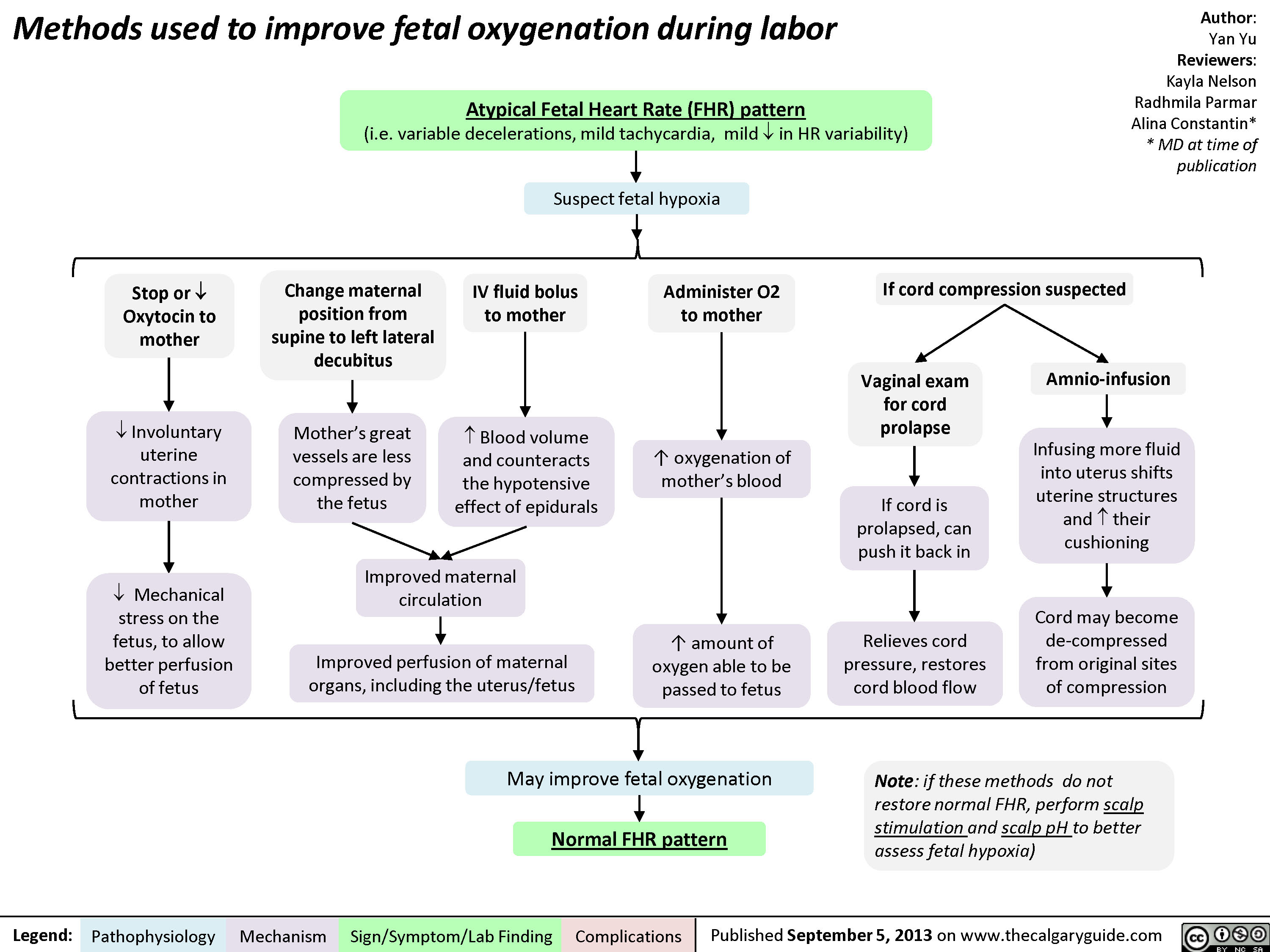 Methods to Improve Fetal Oxygenation 