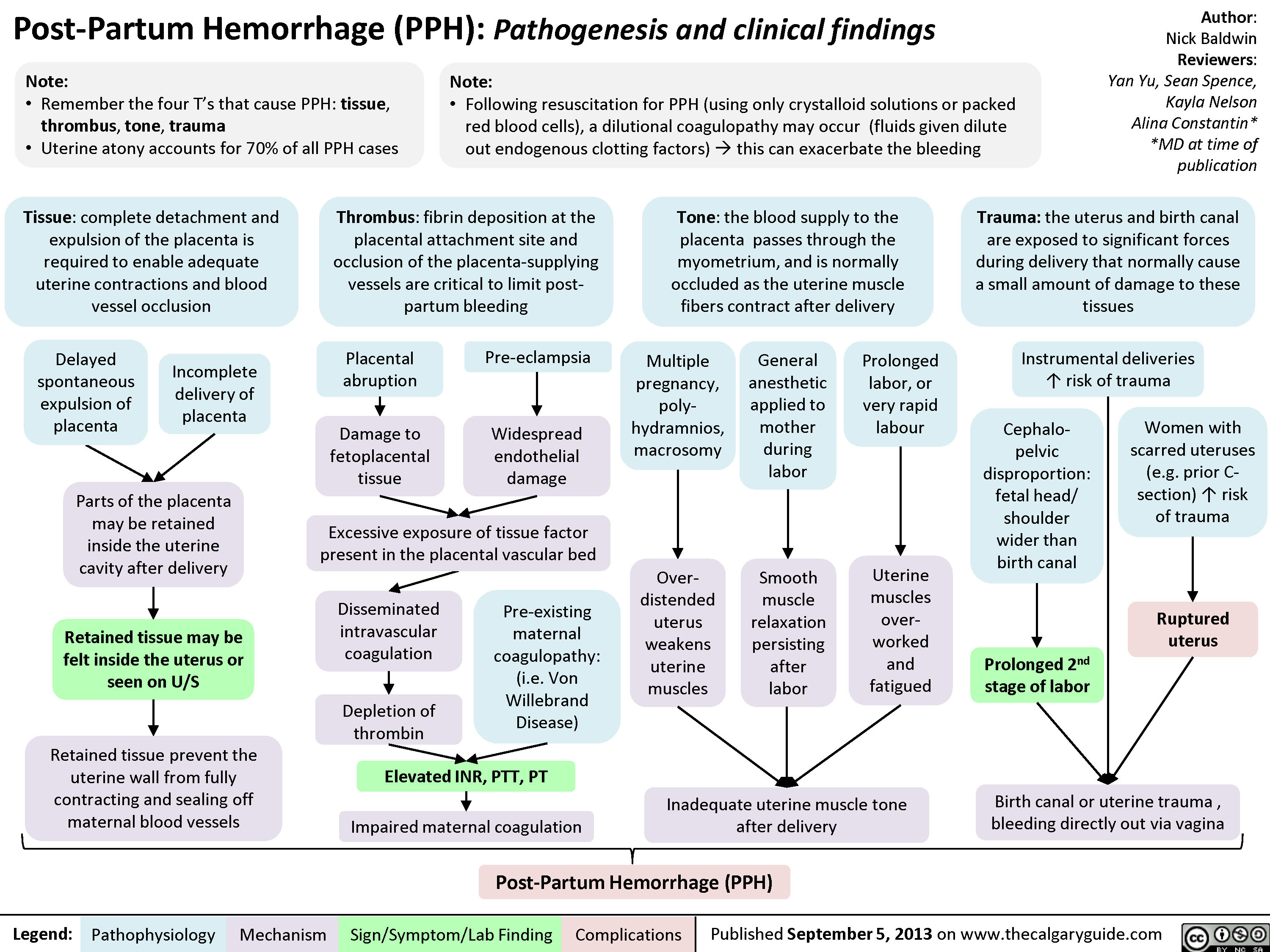 Post Partum Hemorrhage Calgary Guide