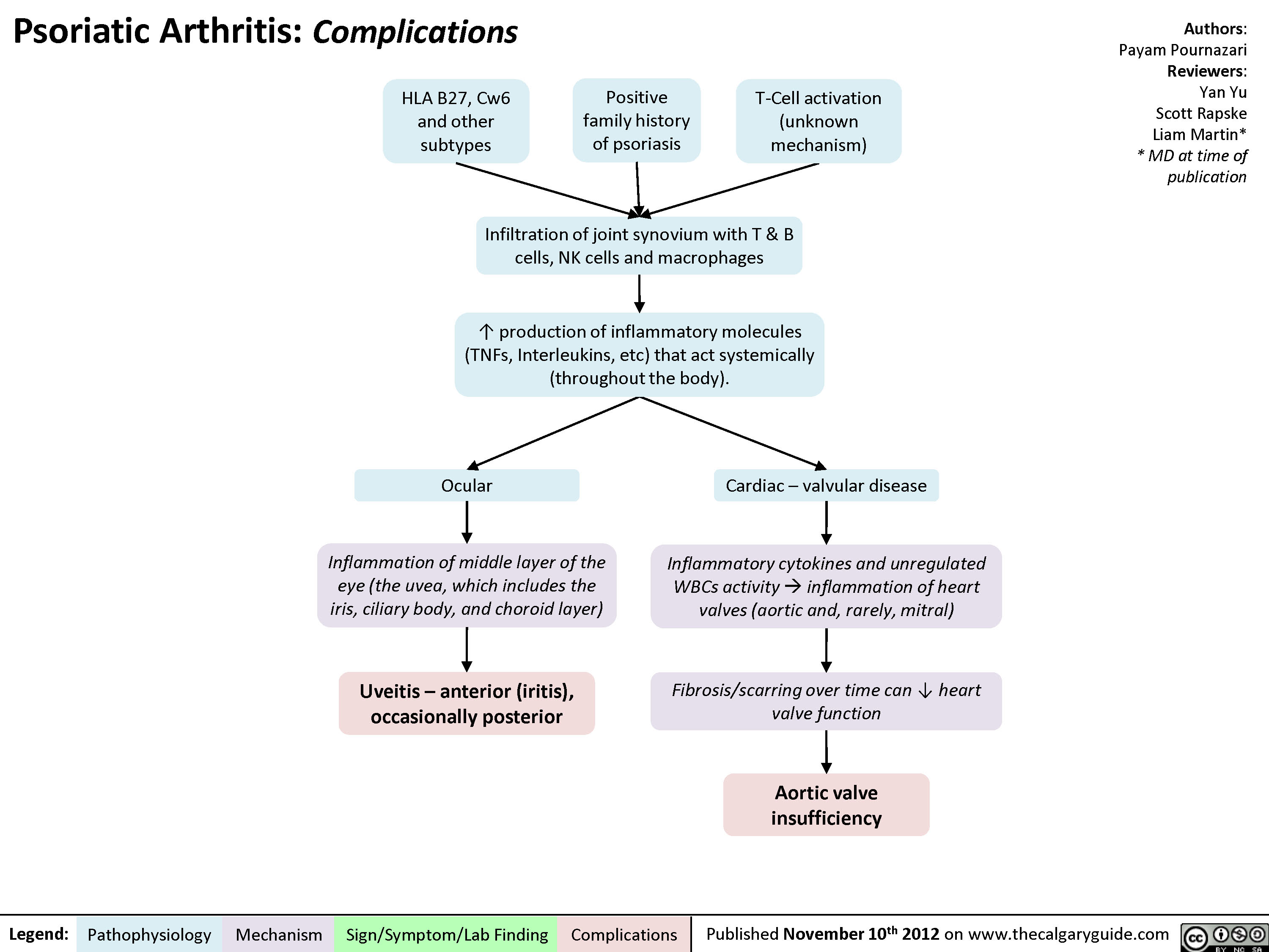 psoriasis systemic complications)