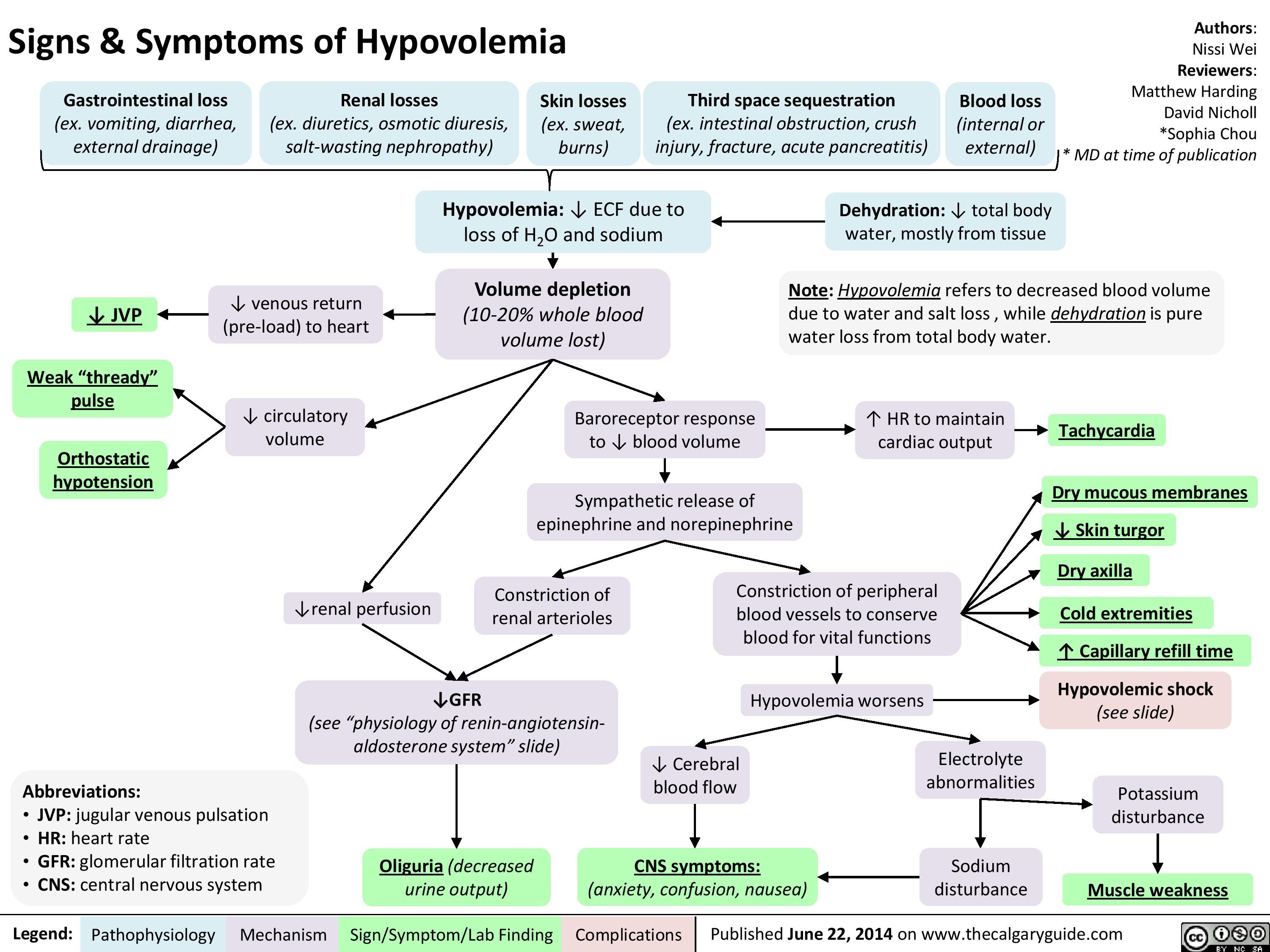 Signs and Symptoms of Hypovolemia