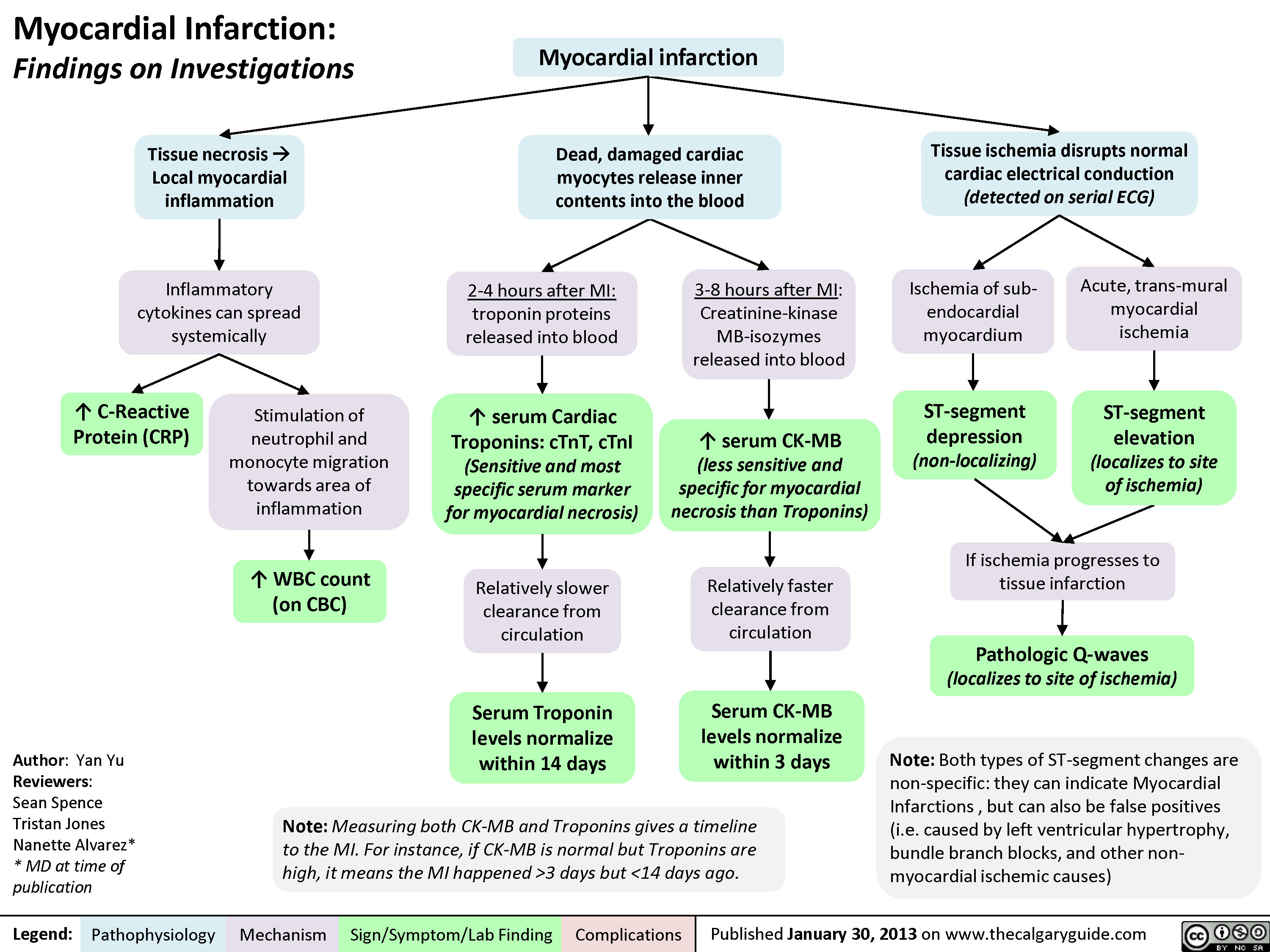 Infarction myocardial patho of Pathophysiology of