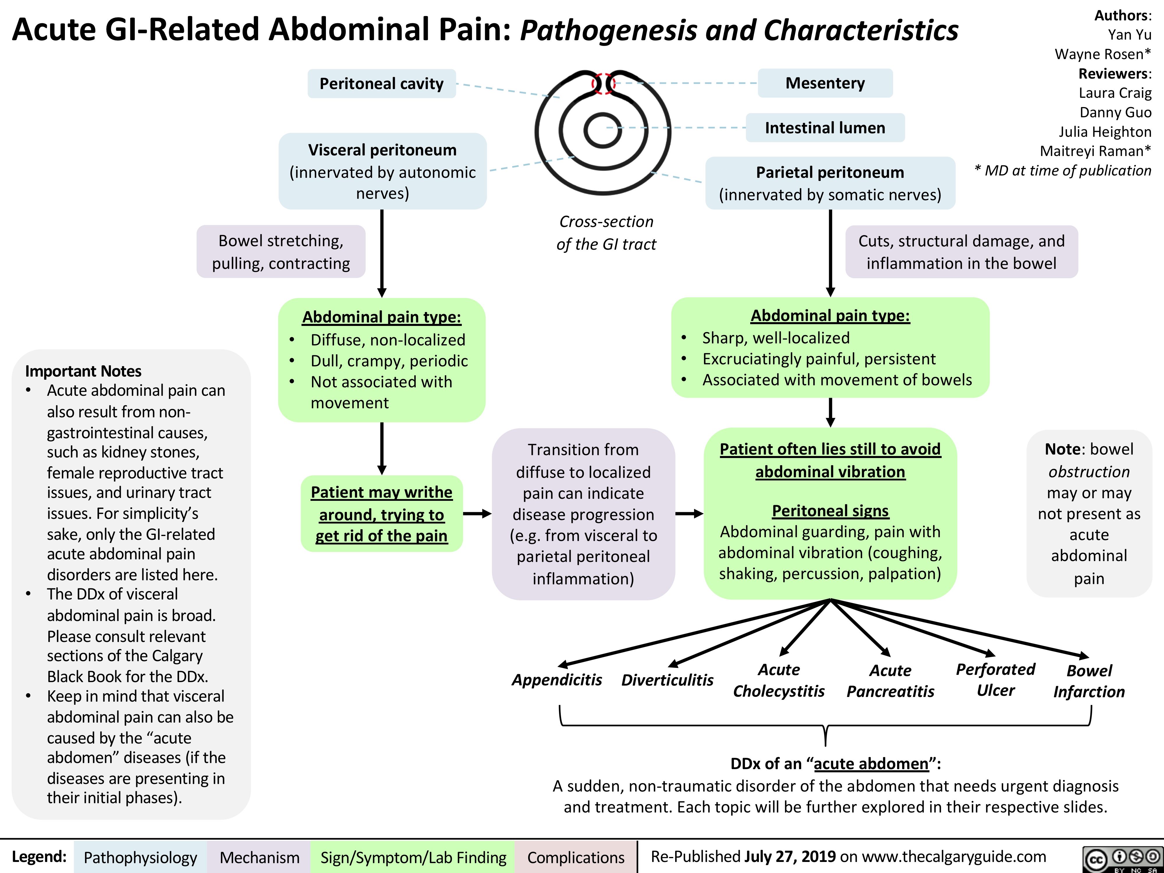 Acute GI-Related Abdominal Pain: Pathogenesis and Characteristics
Authors: Yan Yu Wayne Rosen* Reviewers: Laura Craig Danny Guo Julia Heighton Maitreyi Raman* * MD at time of publication
   Peritoneal cavity
Visceral peritoneum
(innervated by autonomic nerves)
Bowel stretching, pulling, contracting
Abdominal pain type:
Diffuse, non-localized Dull, crampy, periodic Not associated with movement
Patient may writhe around, trying to get rid of the pain
Mesentery Intestinal lumen
Parietal peritoneum
(innervated by somatic nerves)
          Cross-section of the GI tract
Cuts, structural damage, and inflammation in the bowel
       Important Notes
• Acute abdominal pain can also result from non-
gastrointestinal causes, such as kidney stones, female reproductive tract issues, and urinary tract issues. For simplicity’s sake, only the GI-related acute abdominal pain disorders are listed here.
• The DDx of visceral abdominal pain is broad. Please consult relevant sections of the Calgary Black Book for the DDx.
• Keep in mind that visceral abdominal pain can also be caused by the “acute abdomen” diseases (if the diseases are presenting in their initial phases).
• • •
• • •
Abdominal pain type:
Sharp, well-localized
Excruciatingly painful, persistent Associated with movement of bowels
Patient often lies still to avoid abdominal vibration
Peritoneal signs
Abdominal guarding, pain with abdominal vibration (coughing, shaking, percussion, palpation)
     Transition from diffuse to localized pain can indicate disease progression (e.g. from visceral to parietal peritoneal inflammation)
Note: bowel obstruction may or may not present as acute abdominal pain
Bowel Infarction
       Appendicitis Diverticulitis
Acute Cholecystitis
Acute Pancreatitis
Perforated Ulcer
 DDx of an “acute abdomen”:
 A sudden, non-traumatic disorder of the abdomen that needs urgent diagnosis and treatment. Each topic will be further explored in their respective slides.
 Legend:
 Pathophysiology
 Mechanism
Sign/Symptom/Lab Finding
  Complications
Re-Published July 27, 2019 on www.thecalgaryguide.com
   