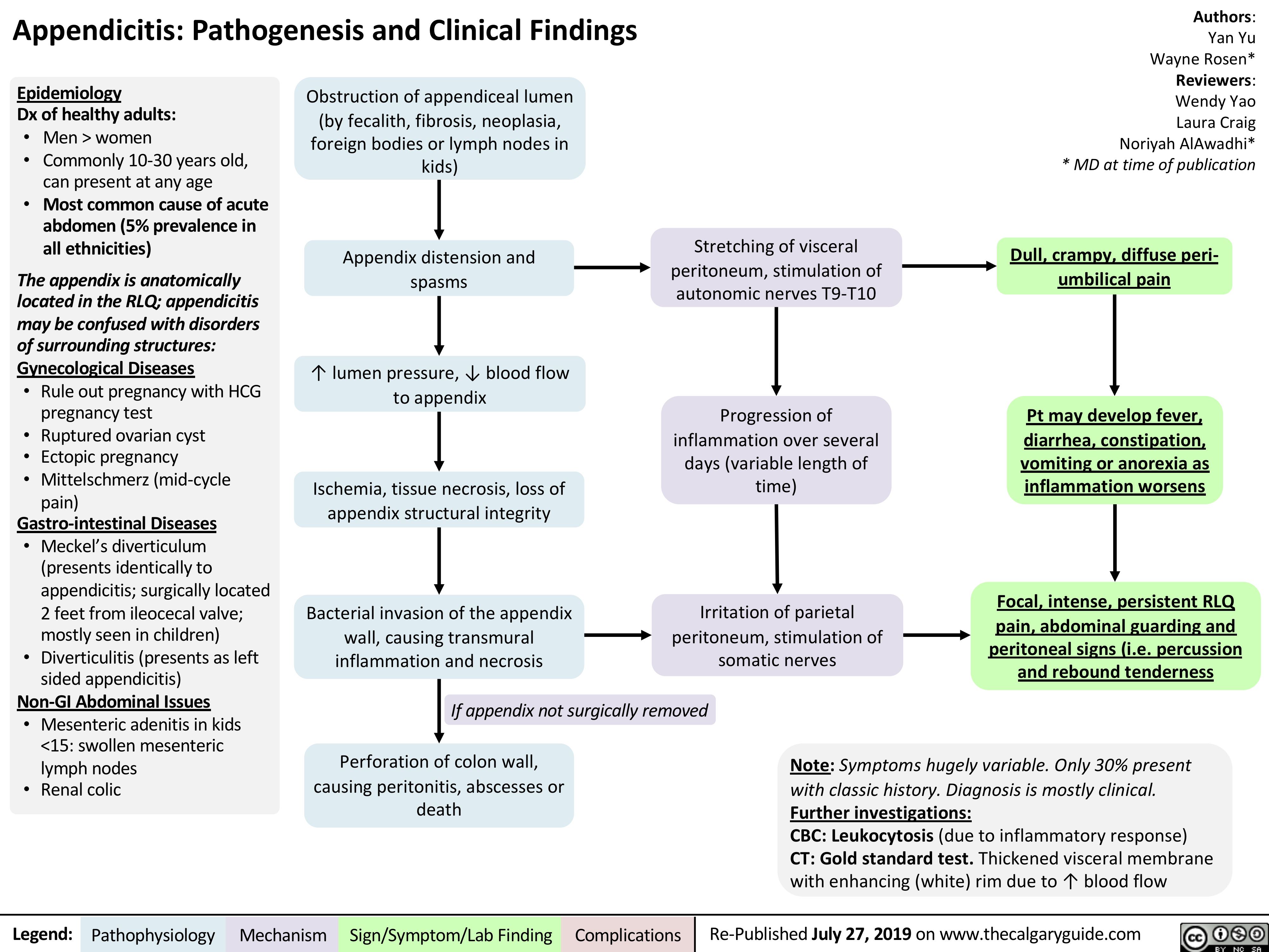 Appendicitis: Pathogenesis and Clinical Findings
Authors: Yan Yu Wayne Rosen* Reviewers: Wendy Yao Laura Craig Noriyah AlAwadhi* * MD at time of publication
Dull, crampy, diffuse peri- umbilical pain
Pt may develop fever, diarrhea, constipation, vomiting or anorexia as inflammation worsens
Focal, intense, persistent RLQ
pain, abdominal guarding and peritoneal signs (i.e. percussion and rebound tenderness
  Epidemiology
Dx of healthy adults:
• Men > women
• Commonly 10-30 years old,
can present at any age
• Most common cause of acute abdomen (5% prevalence in all ethnicities)
The appendix is anatomically located in the RLQ; appendicitis may be confused with disorders of surrounding structures: Gynecological Diseases
• RuleoutpregnancywithHCG pregnancy test
• Rupturedovariancyst
• Ectopicpregnancy
• Mittelschmerz(mid-cycle
pain)
Gastro-intestinal Diseases
• Meckel’sdiverticulum (presents identically to appendicitis; surgically located 2 feet from ileocecal valve; mostly seen in children)
• Diverticulitis(presentsasleft sided appendicitis)
Non-GI Abdominal Issues
• Mesentericadenitisinkids <15: swollen mesenteric lymph nodes
• Renalcolic
Obstruction of appendiceal lumen (by fecalith, fibrosis, neoplasia, foreign bodies or lymph nodes in kids)
Appendix distension and spasms
↑ lumen pressure, ↓ blood flow to appendix
Ischemia, tissue necrosis, loss of appendix structural integrity
Bacterial invasion of the appendix wall, causing transmural inflammationandnecrosis
Stretching of visceral peritoneum, stimulation of autonomic nerves T9-T10
Progression of inflammation over several days (variable length of time)
Irritation of parietal peritoneum, stimulation of somaticnerves
                              If appendix not surgically removed
Perforation of colon wall, causing peritonitis, abscesses or death
Note: Symptoms hugely variable. Only 30% present with classic history. Diagnosis is mostly clinical. Further investigations:
CBC: Leukocytosis (due to inflammatory response) CT: Gold standard test. Thickened visceral membrane with enhancing (white) rim due to ↑ blood flow
      Legend:
 Pathophysiology
 Mechanism
Sign/Symptom/Lab Finding
  Complications
Re-Published July 27, 2019 on www.thecalgaryguide.com
   