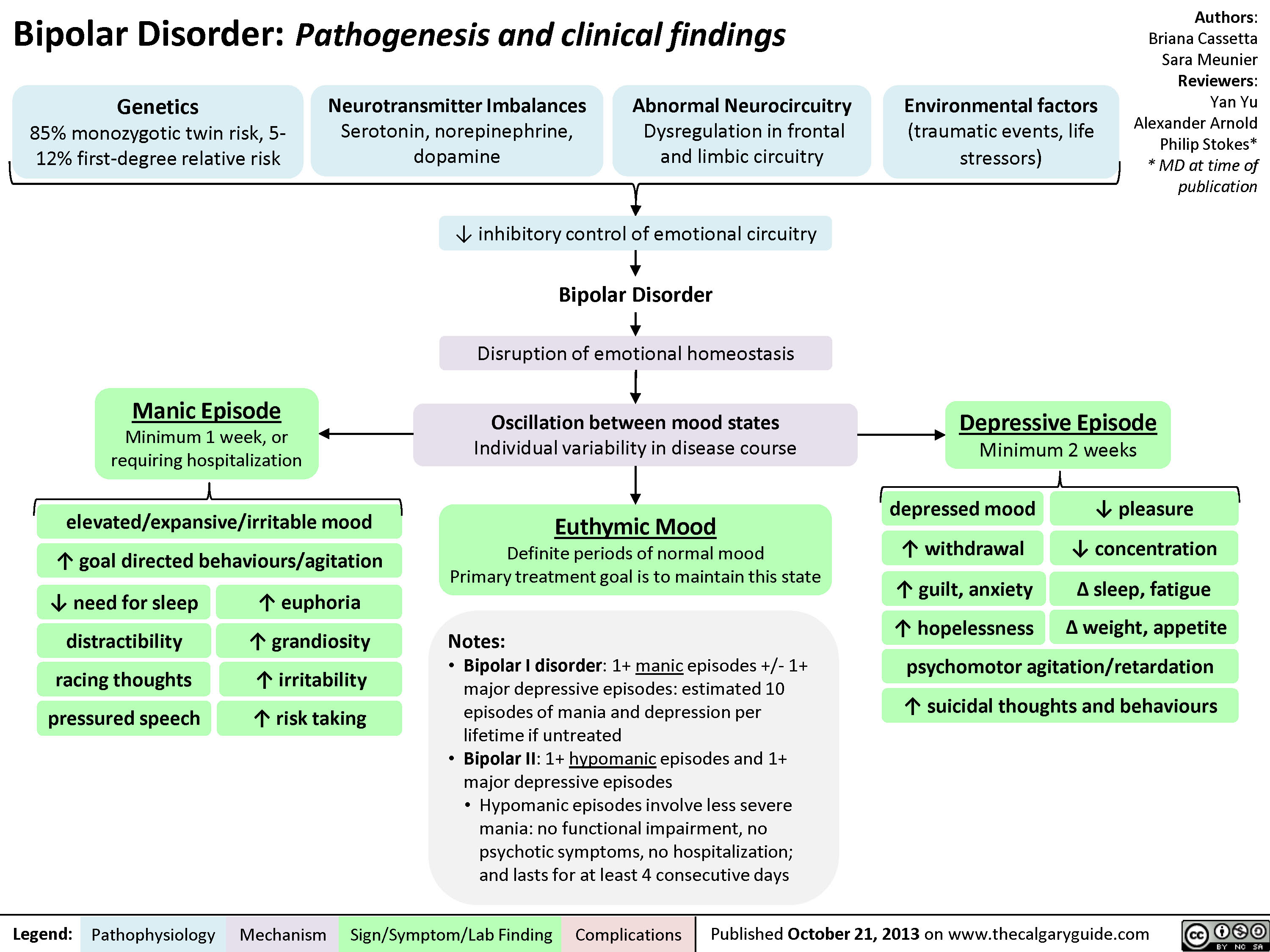 Bipolar Disorder Pathogenesis And Clinical Findings Calgary Guide