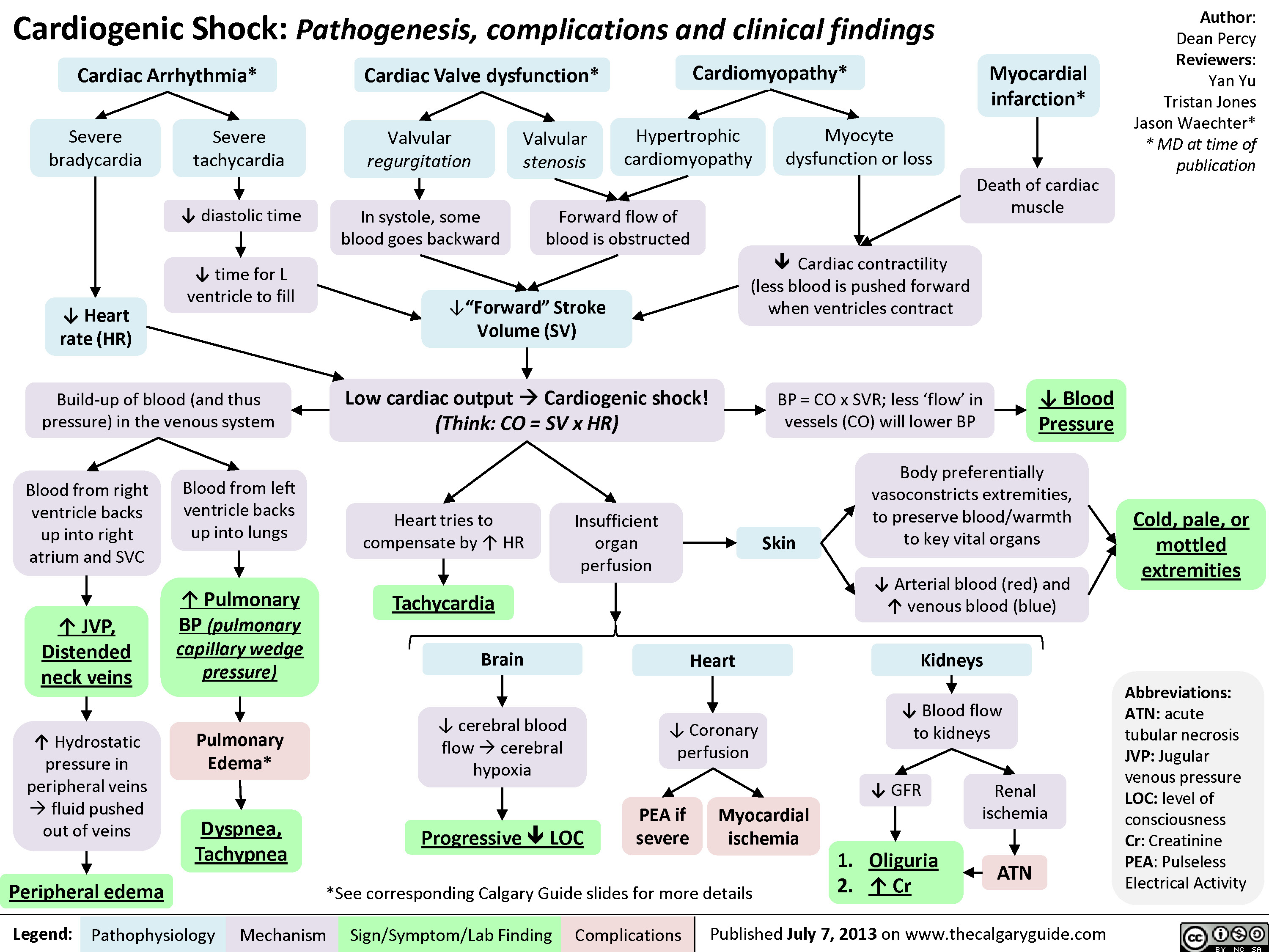 Cardiogenic Shock Calgary Guide