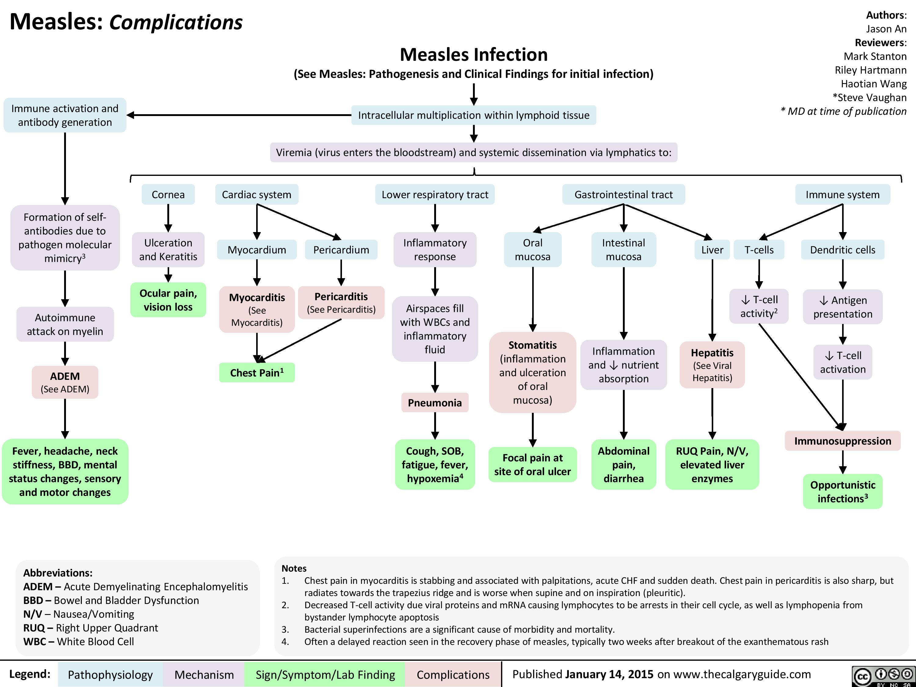 Complications of Measles Pathogenesis and Clinical Findings