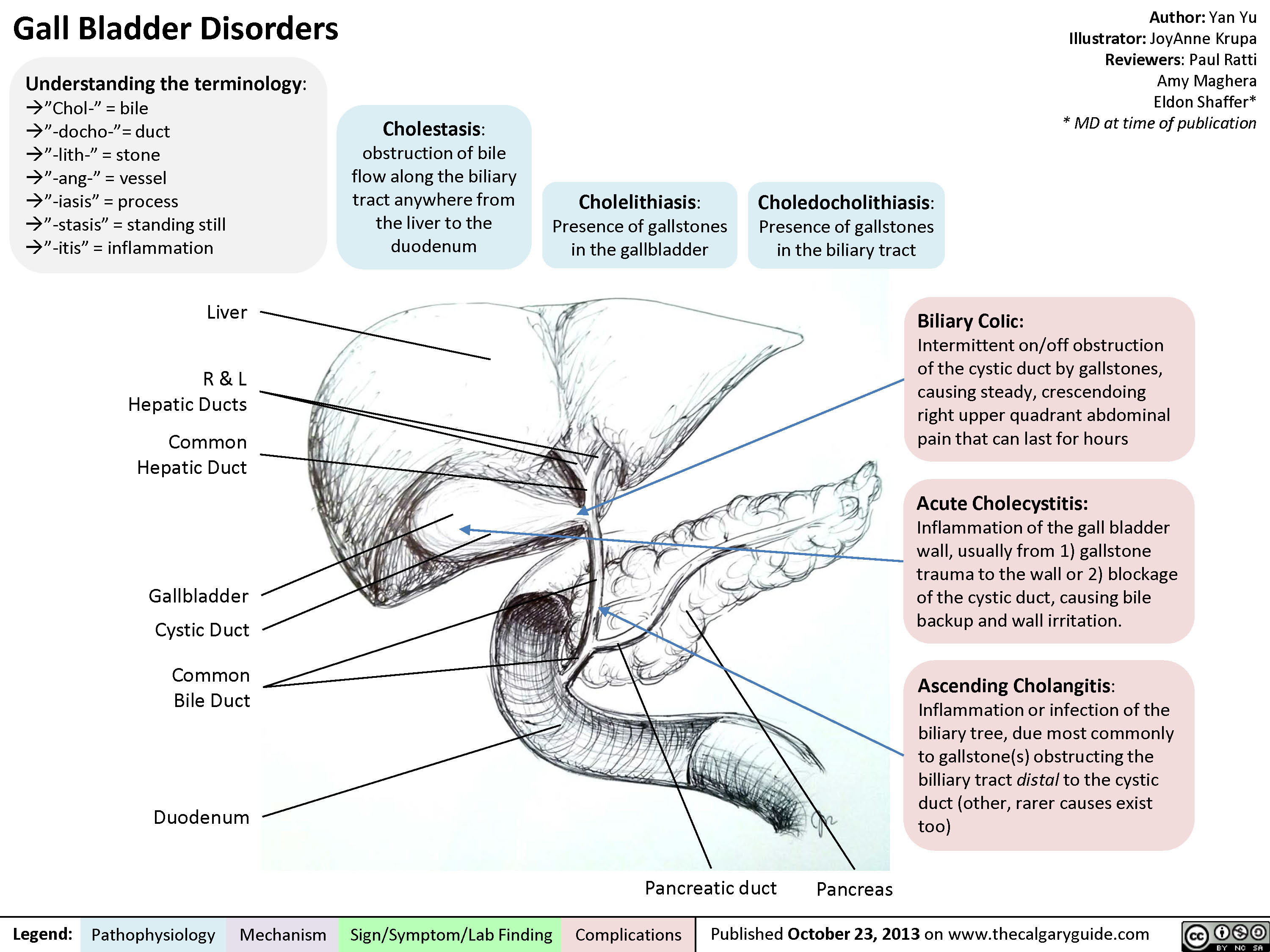 Gall Bladder Disorders