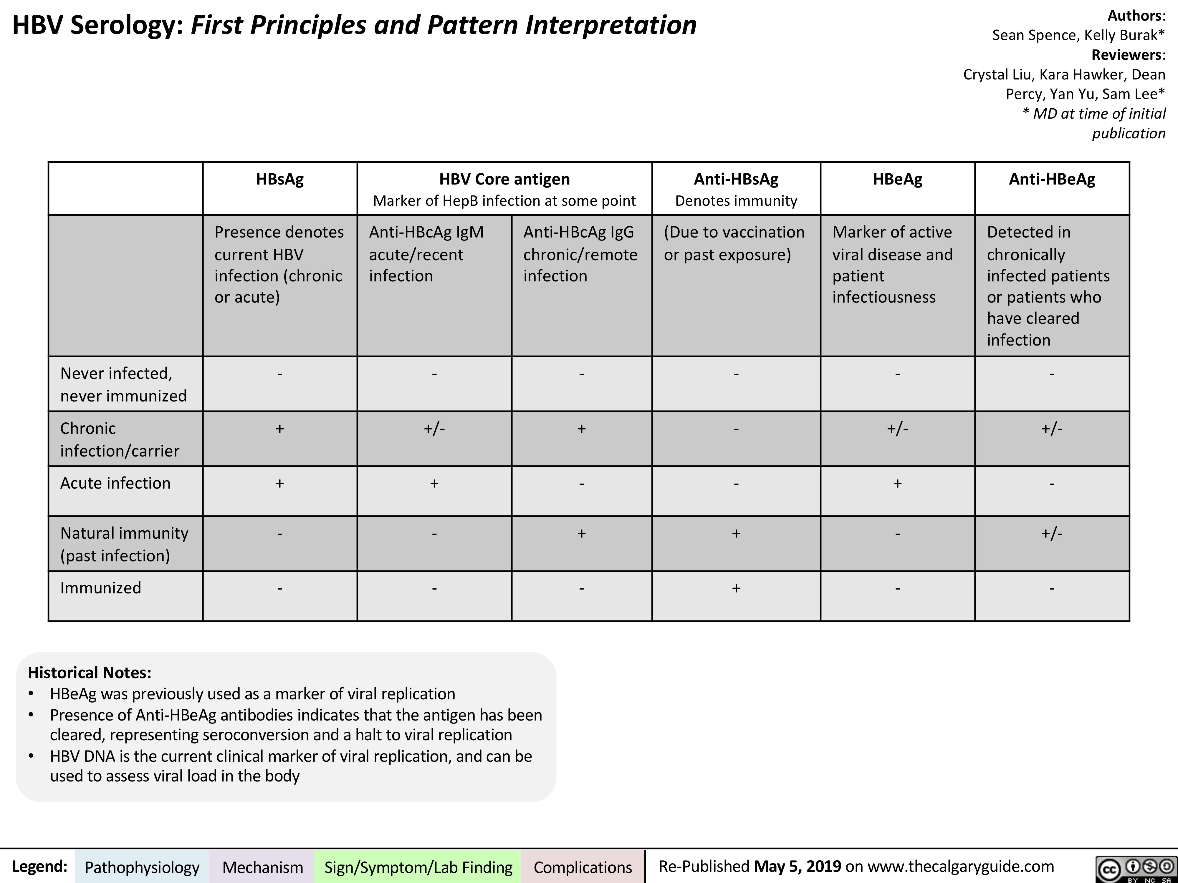 HBV Serology: First Principles and Pattern Interpretation
Authors: Sean Spence, Kelly Burak* Reviewers: Crystal Liu, Kara Hawker, Dean Percy, Yan Yu, Sam Lee* * MD at time of initial publication
        HBsAg
HBV Core antigen
Marker of HepB infection at some point
Anti-HBsAg
Denotes immunity
HBeAg
Anti-HBeAg
Presence denotes current HBV infection (chronic or acute)
Anti-HBcAg IgM acute/recent infection
Anti-HBcAg IgG chronic/remote infection
(Due to vaccination or past exposure)
Marker of active viral disease and patient infectiousness
Detected in chronically infected patients or patients who have cleared infection
Never infected, never immunized
-
-
-
-
-
-
Chronic infection/carrier
+
+/-
+
-
+/-
+/-
Acute infection
+
+
-
-
+
-
Natural immunity (past infection)
-
-
+
+
-
+/-
Immunized
-
-
-
+
-
-
                     Historical Notes:
• HBeAg was previously used as a marker of viral replication
• Presence of Anti-HBeAg antibodies indicates that the antigen has been
cleared, representing seroconversion and a halt to viral replication
• HBV DNA is the current clinical marker of viral replication, and can be
used to assess viral load in the body
 Legend:
 Pathophysiology
 Mechanism
Sign/Symptom/Lab Finding
  Complications
Re-Published May 5, 2019 on www.thecalgaryguide.com
   