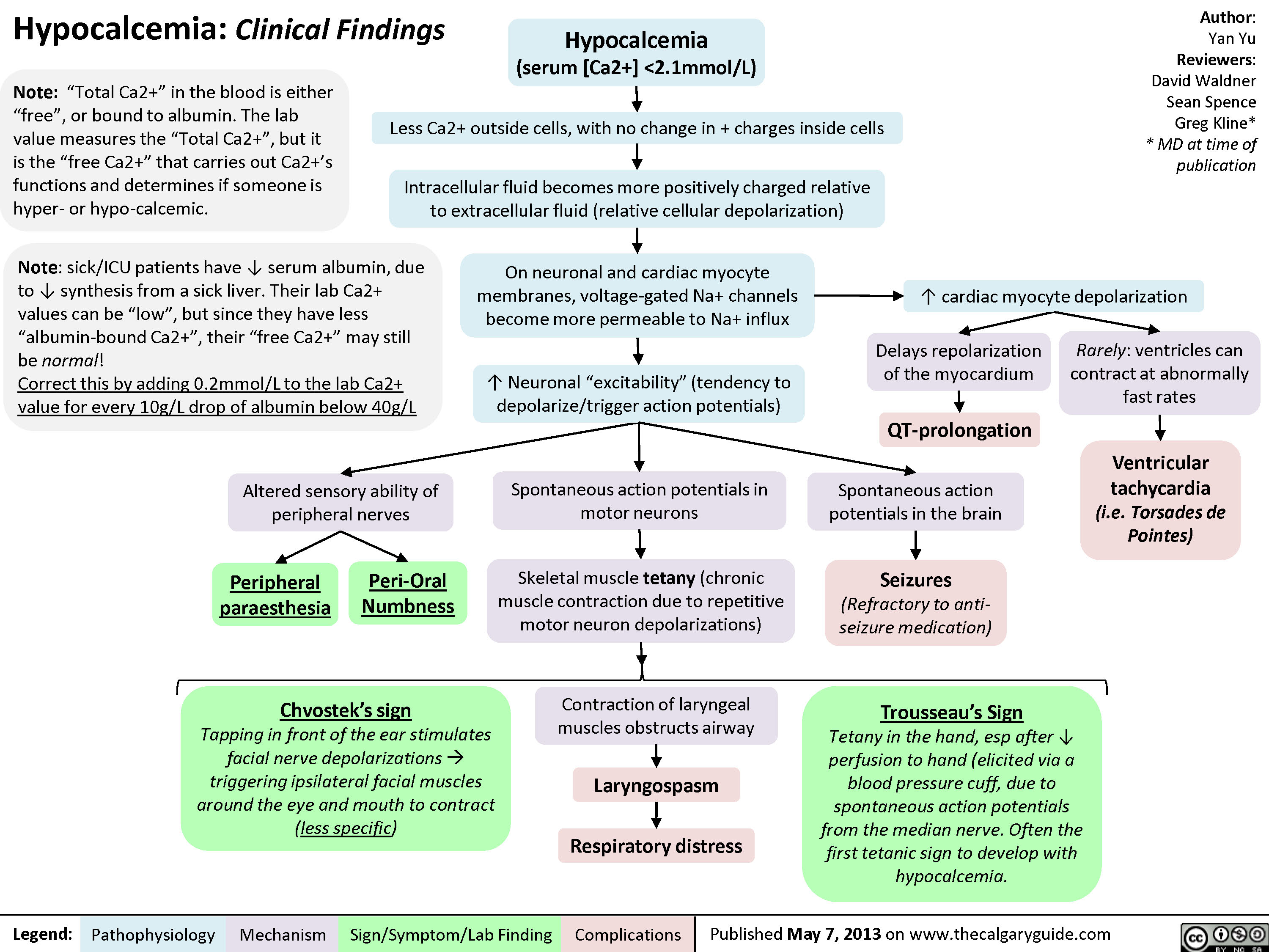 Hypocalcemia - Clinical Findings
