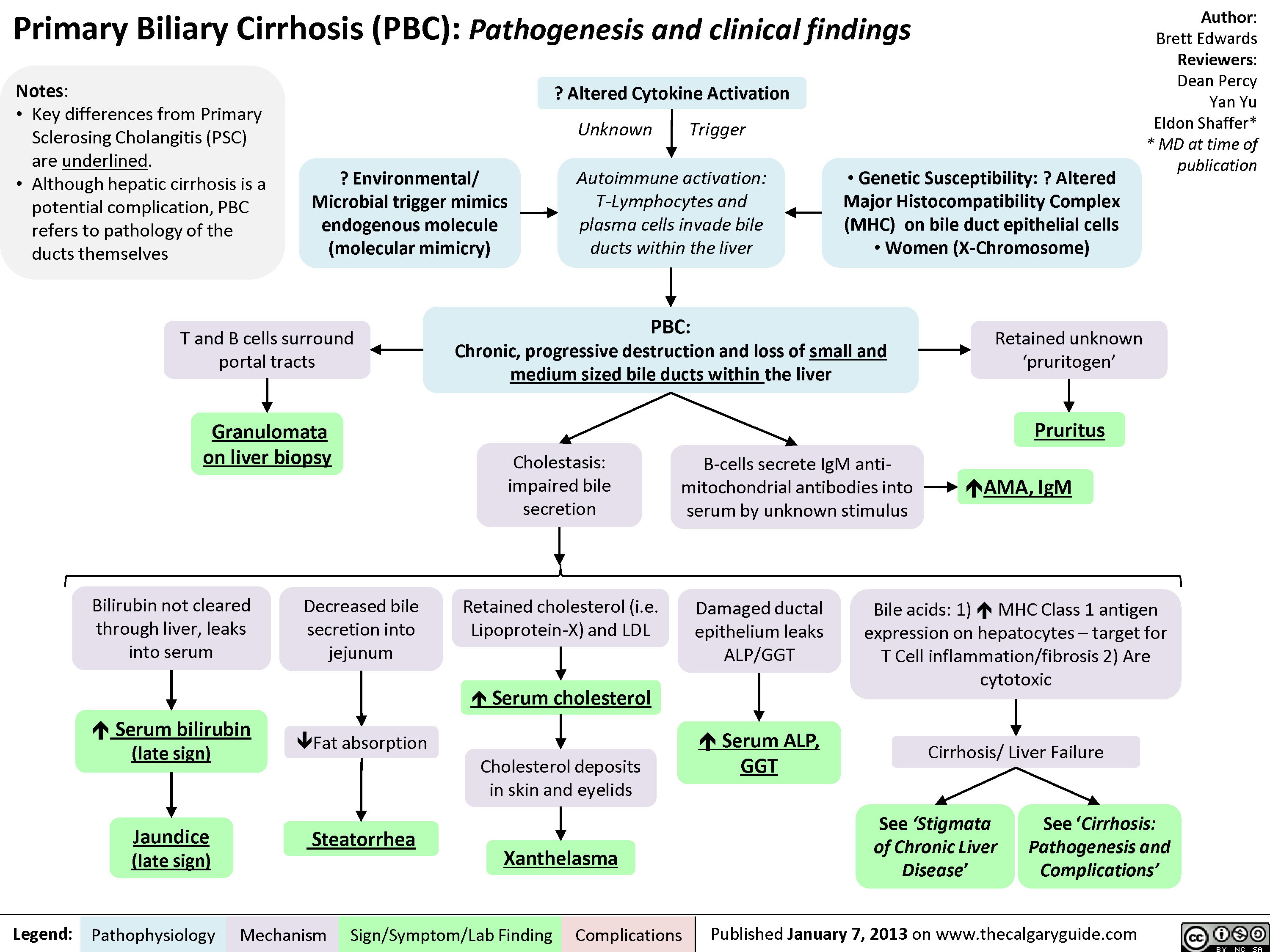 Primary Biliary Cirrhosis (PBC)