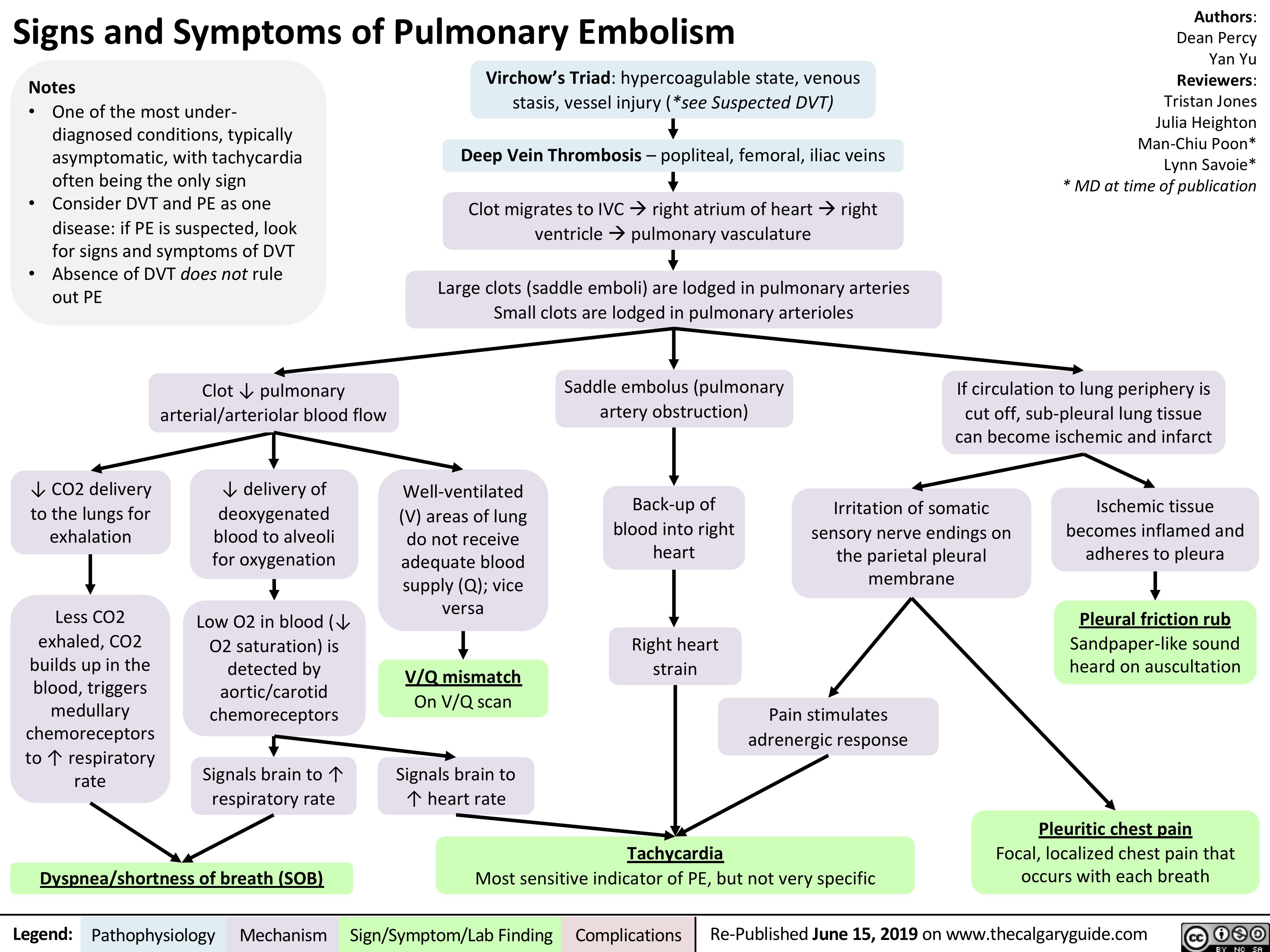 Signs and Symptoms of Pulmonary Embolism
Authors: Dean Percy Yan Yu Reviewers: Tristan Jones Julia Heighton Man-Chiu Poon* Lynn Savoie* * MD at time of publication
  Notes
• One of the most under- diagnosed conditions, typically asymptomatic, with tachycardia often being the only sign
• Consider DVT and PE as one disease: if PE is suspected, look for signs and symptoms of DVT
• Absence of DVT does not rule out PE
Virchow’s Triad: hypercoagulable state, venous stasis, vessel injury (*see Suspected DVT)
Deep Vein Thrombosis – popliteal, femoral, iliac veins Clot migrates to IVCàright atrium of heartàright
ventricleàpulmonary vasculature
Large clots (saddle emboli) are lodged in pulmonary arteries
Small clots are lodged in pulmonary arterioles
Saddle embolus (pulmonary artery obstruction)
Back-up of blood into right heart
Right heart strain
          ↓ CO2 delivery to the lungs for exhalation
Less CO2 exhaled, CO2 builds up in the blood, triggers medullary chemoreceptors to ↑ respiratory rate
Well-ventilated (V) areas of lung do not receive adequate blood supply (Q); vice versa
V/Q mismatch
On V/Q scan
Signals brain to ↑ heart rate
Ischemic tissue becomes inflamed and adheres to pleura
Pleural friction rub
Sandpaper-like sound heard on auscultation
Pleuritic chest pain
Focal, localized chest pain that occurs with each breath
Clot ↓ pulmonary arterial/arteriolar blood flow
↓ delivery of deoxygenated blood to alveoli for oxygenation
Low O2 in blood (↓ O2 saturation) is detected by aortic/carotid chemoreceptors
Signals brain to ↑ respiratory rate
If circulation to lung periphery is cut off, sub-pleural lung tissue can become ischemic and infarct
        Irritation of somatic sensory nerve endings on the parietal pleural membrane
              Pain stimulates adrenergic response
           Tachycardia
  Dyspnea/shortness of breath (SOB)
Most sensitive indicator of PE, but not very specific
  Legend:
 Pathophysiology
 Mechanism
Sign/Symptom/Lab Finding
  Complications
Re-Published June 15, 2019 on www.thecalgaryguide.com
   