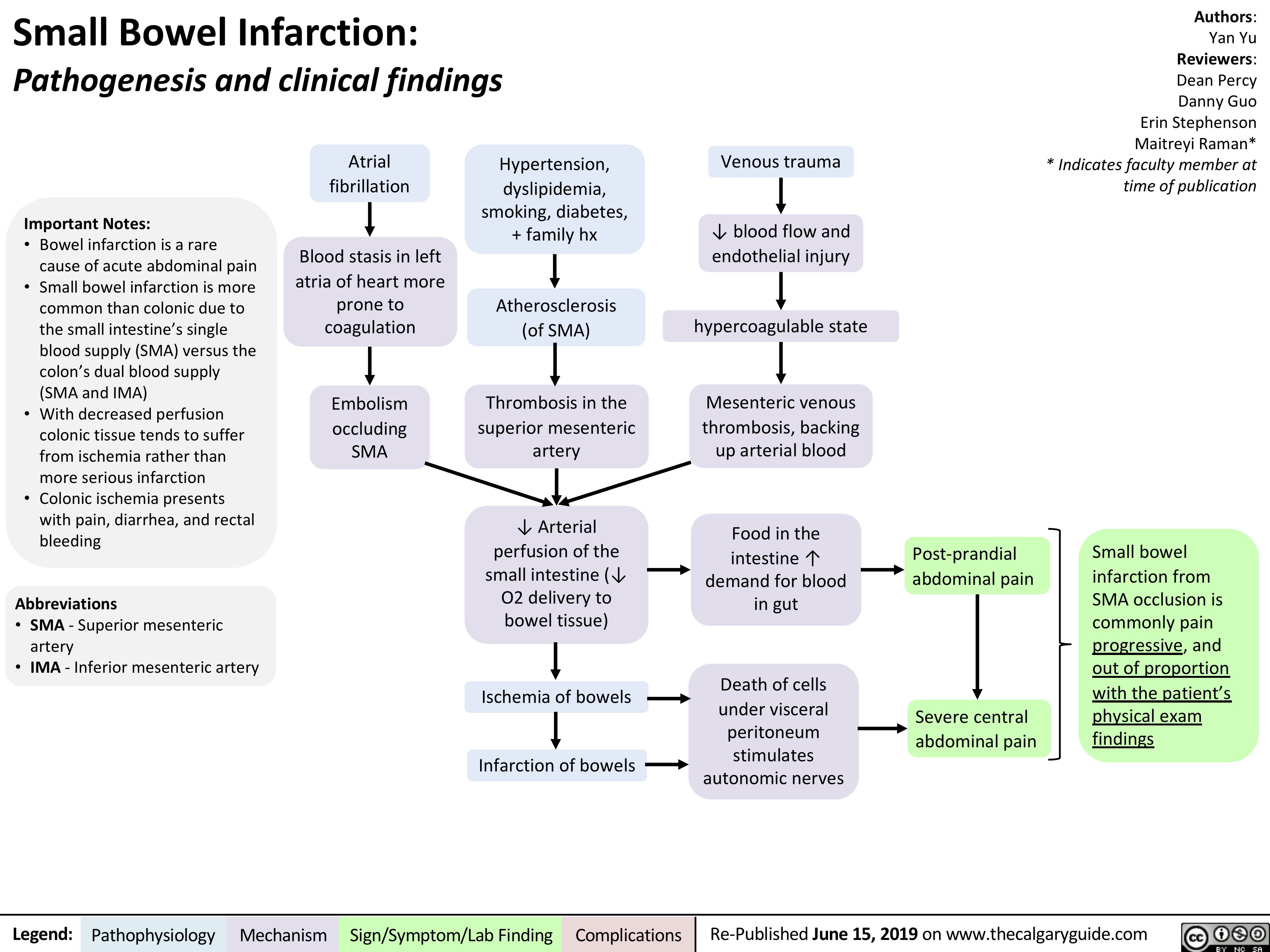 Small Bowel Infarction:
Pathogenesis and clinical findings
Authors: Yan Yu Reviewers: Dean Percy Danny Guo Erin Stephenson Maitreyi Raman* * Indicates faculty member at time of publication
      Important Notes:
• Bowel infarction is a rare cause of acute abdominal pain
• Small bowel infarction is more
common than colonic due to the small intestine’s single blood supply (SMA) versus the colon’s dual blood supply (SMA and IMA)
• With decreased perfusion colonic tissue tends to suffer from ischemia rather than more serious infarction
• Colonic ischemia presents with pain, diarrhea, and rectal bleeding
Abbreviations
• SMA - Superior mesenteric
artery
• IMA - Inferior mesenteric artery
Atrial fibrillation
Blood stasis in left atria of heart more
prone to coagulation
Embolism occluding SMA
Hypertension, dyslipidemia, smoking, diabetes, + family hx
Atherosclerosis (of SMA)
Thrombosis in the superior mesenteric artery
↓ Arterial perfusion of the small intestine (↓ O2 delivery to bowel tissue)
Ischemia of bowels Infarction of bowels
Venous trauma
↓ blood flow and endothelial injury
hypercoagulable state
Mesenteric venous thrombosis, backing up arterial blood
Food in the
intestine ↑ demand for blood in gut
Death of cells under visceral peritoneum stimulates autonomic nerves
                   Post-prandial abdominal pain
Severe central abdominal pain
Small bowel infarction from
SMA occlusion is commonly pain progressive, and out of proportion with the patient’s physical exam findings
                   Legend:
 Pathophysiology
 Mechanism
Sign/Symptom/Lab Finding
  Complications
Re-Published June 15, 2019 on www.thecalgaryguide.com
   