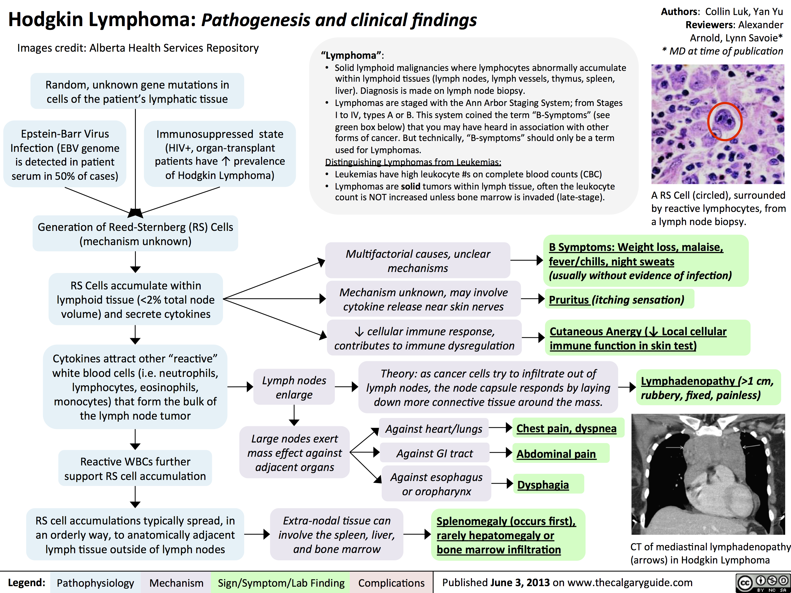 hodgkin lymphoma - pathogenesis and clinical findings