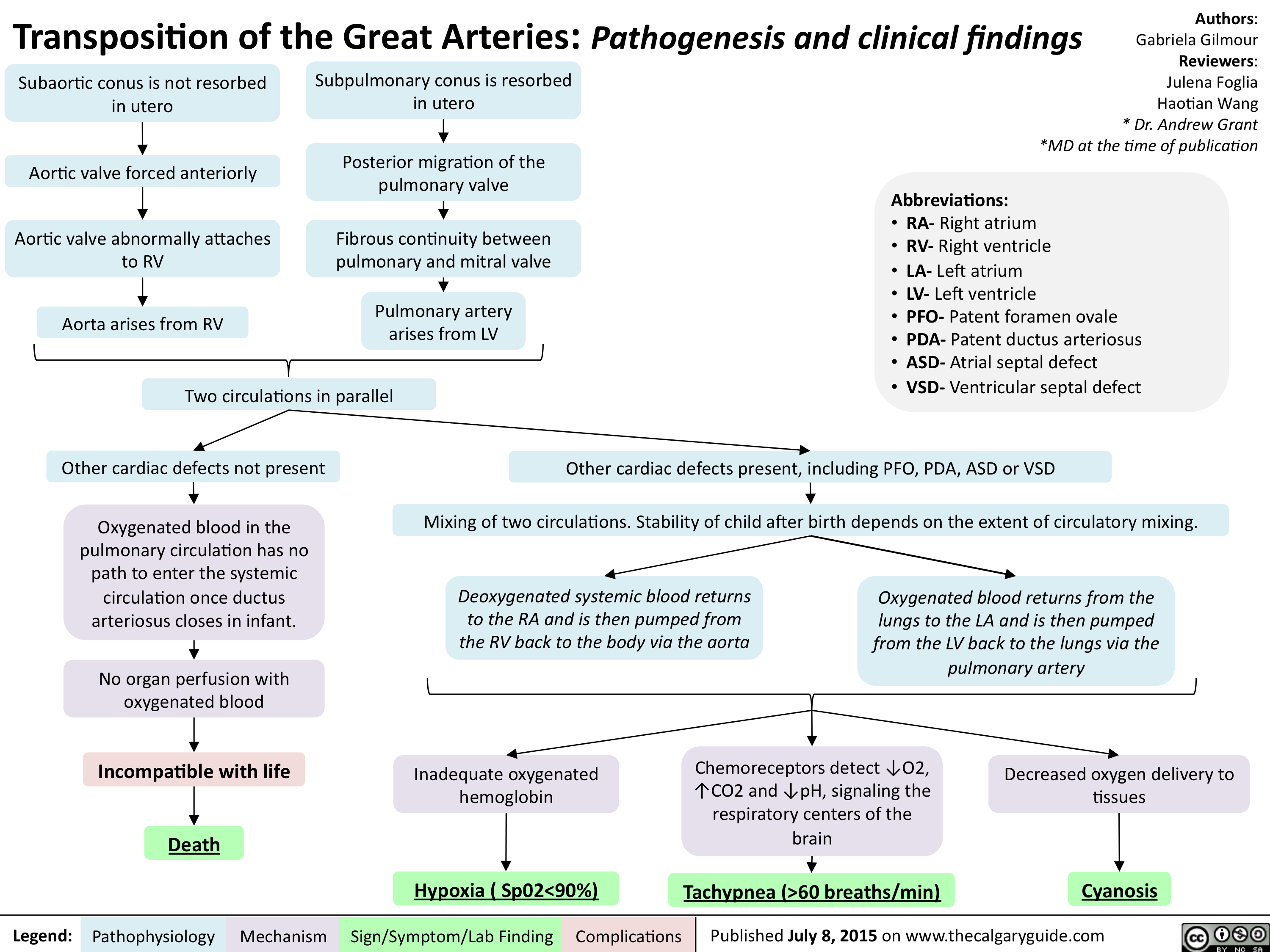 Transposition of the Great Arteries-Pathogenesis & clinical findings
