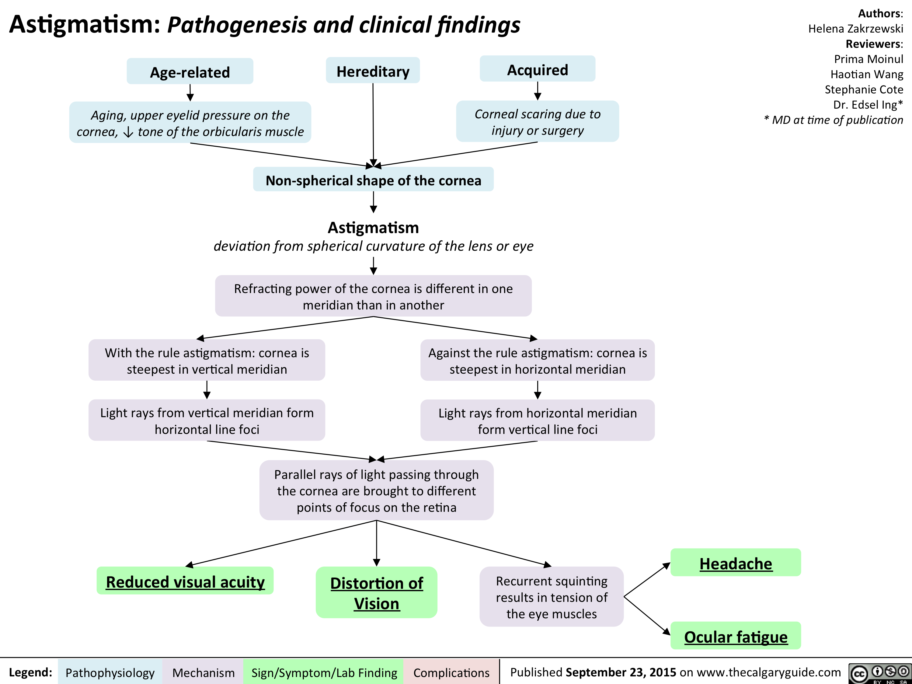 Astigmatism Pathogenesis and Clinical Findings