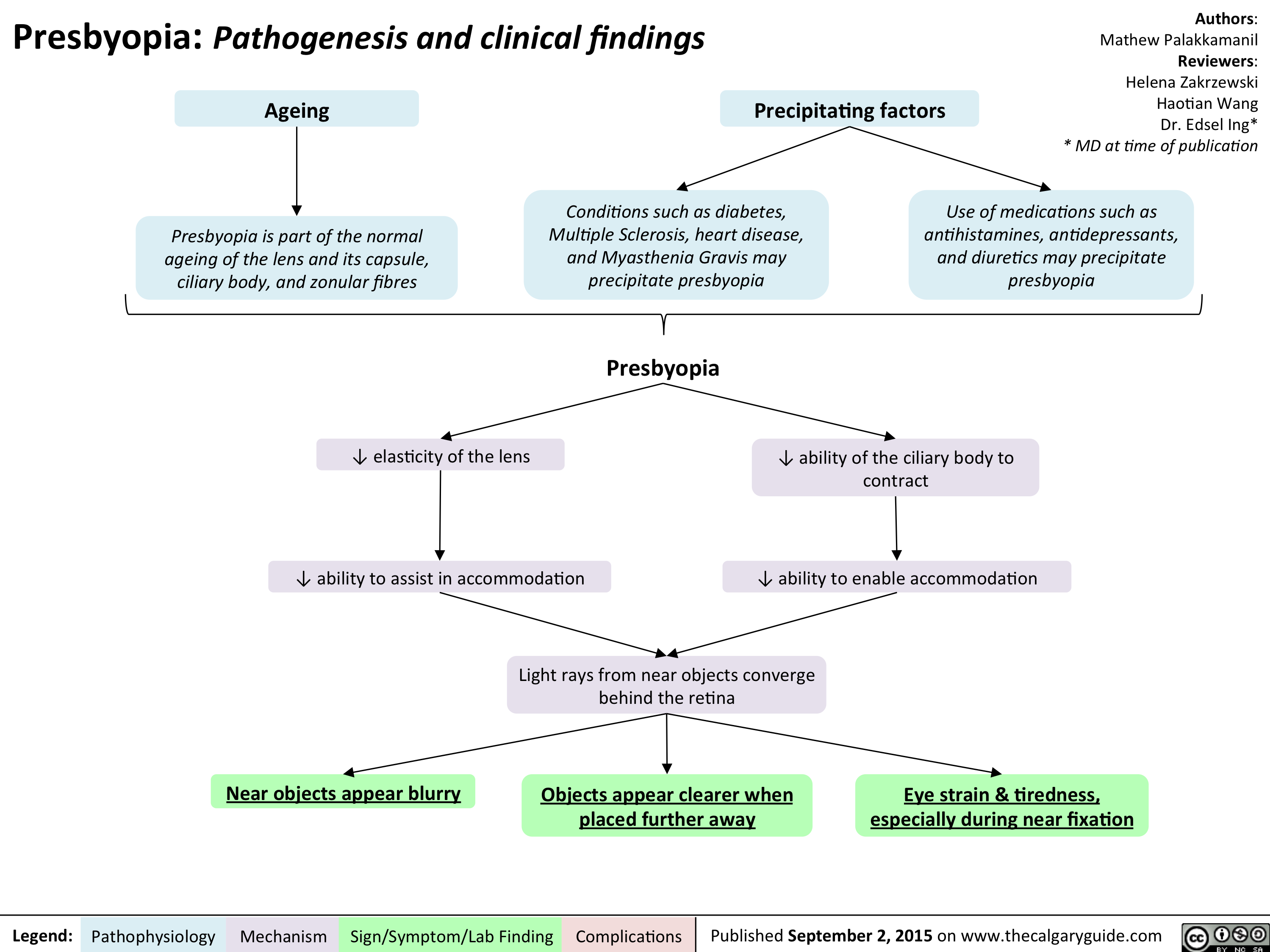 Presbyopia - Pathogenesis and clinical findings