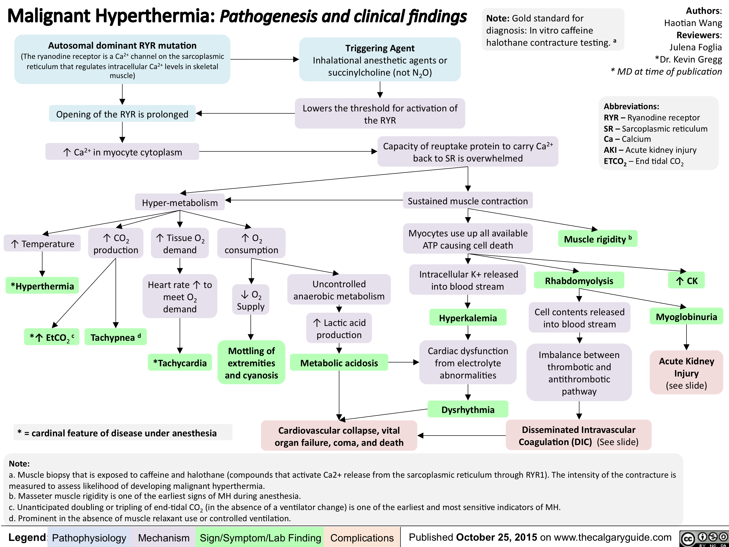 Malignant Hyperthermia-Pathogenesis and clinical findings