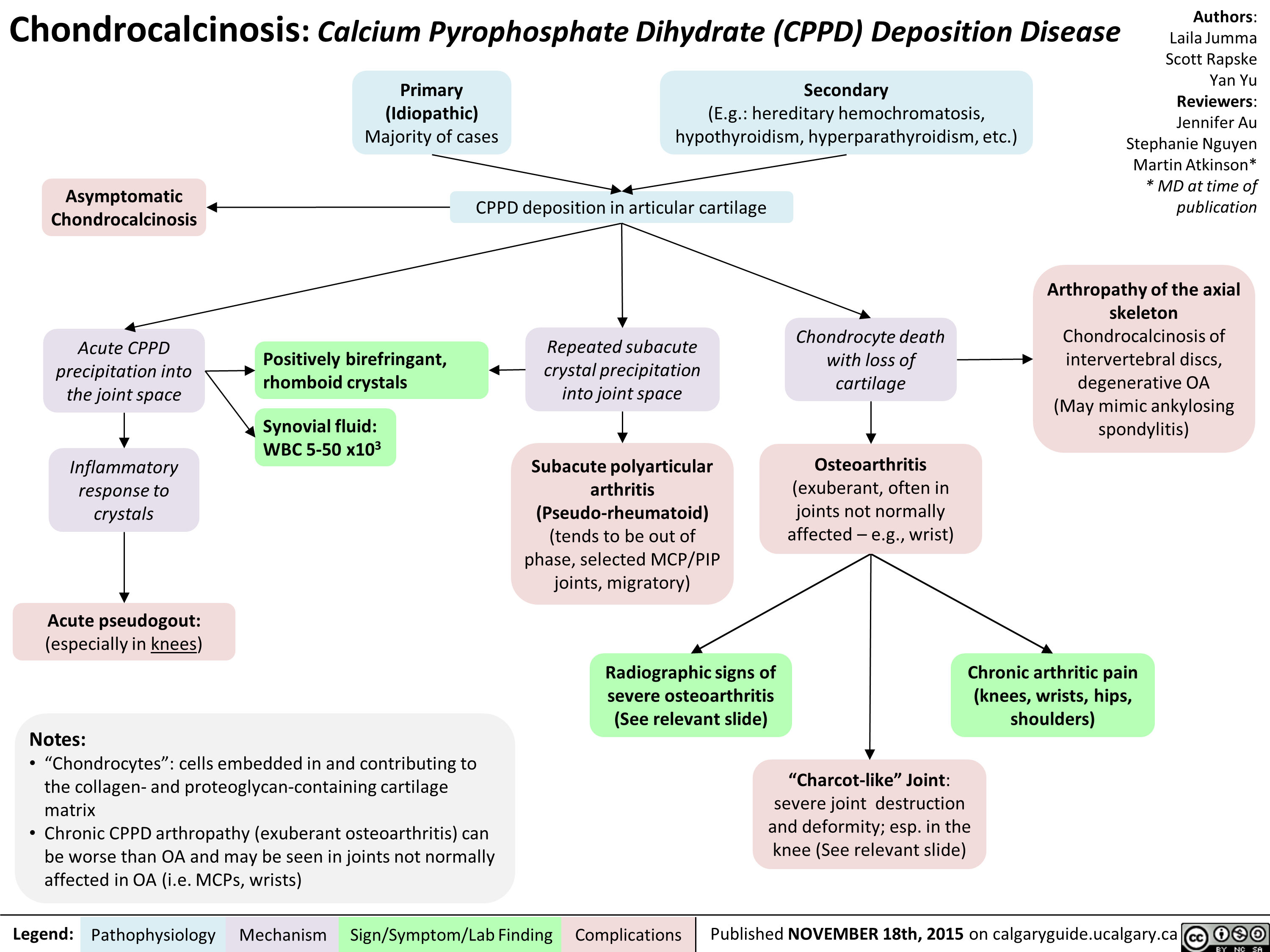 Chondrocalcinosis Calcium Pyrophosphate Dihydrate Deposition Disease