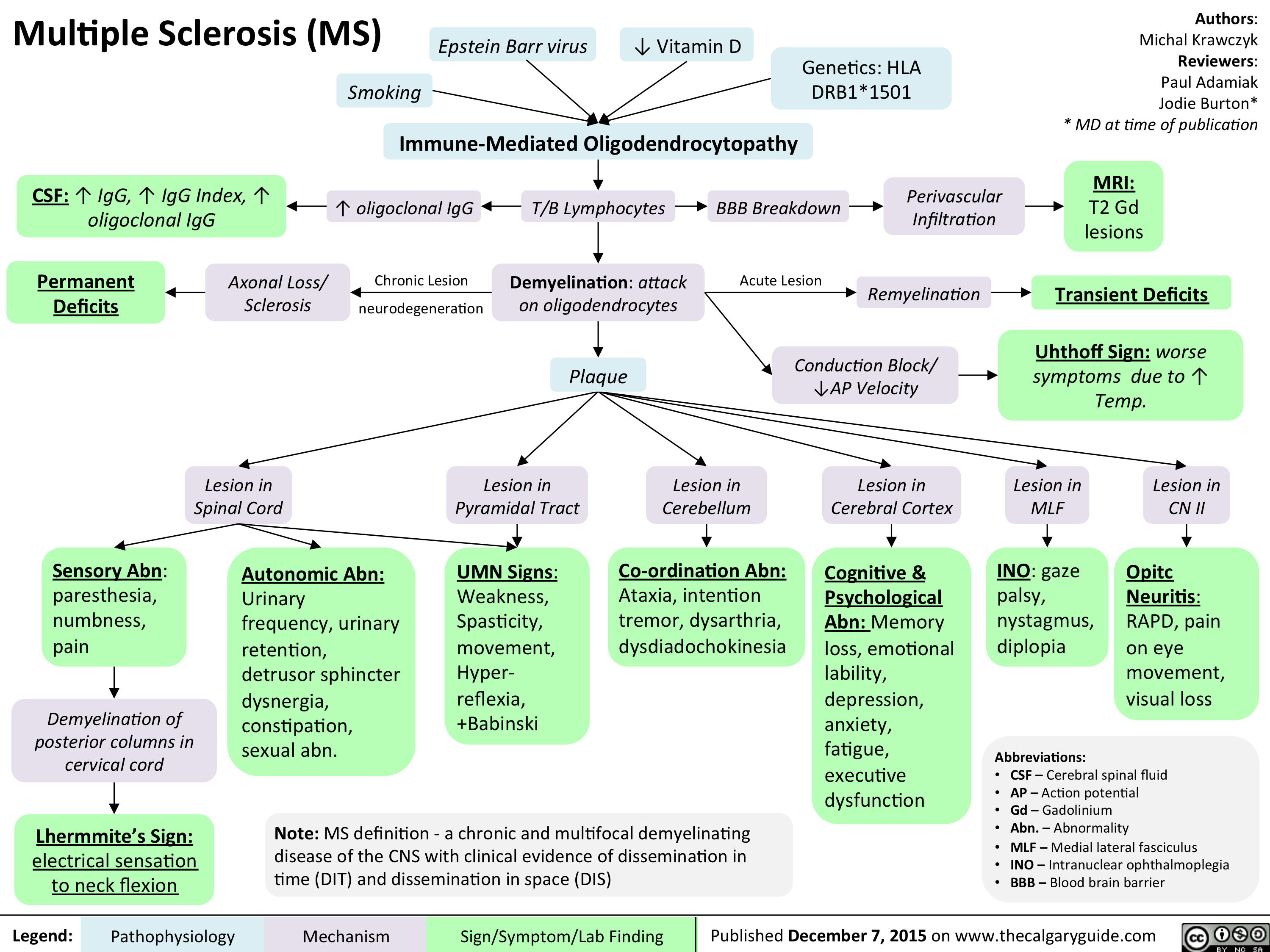 Multiple sclerosis (MS)
