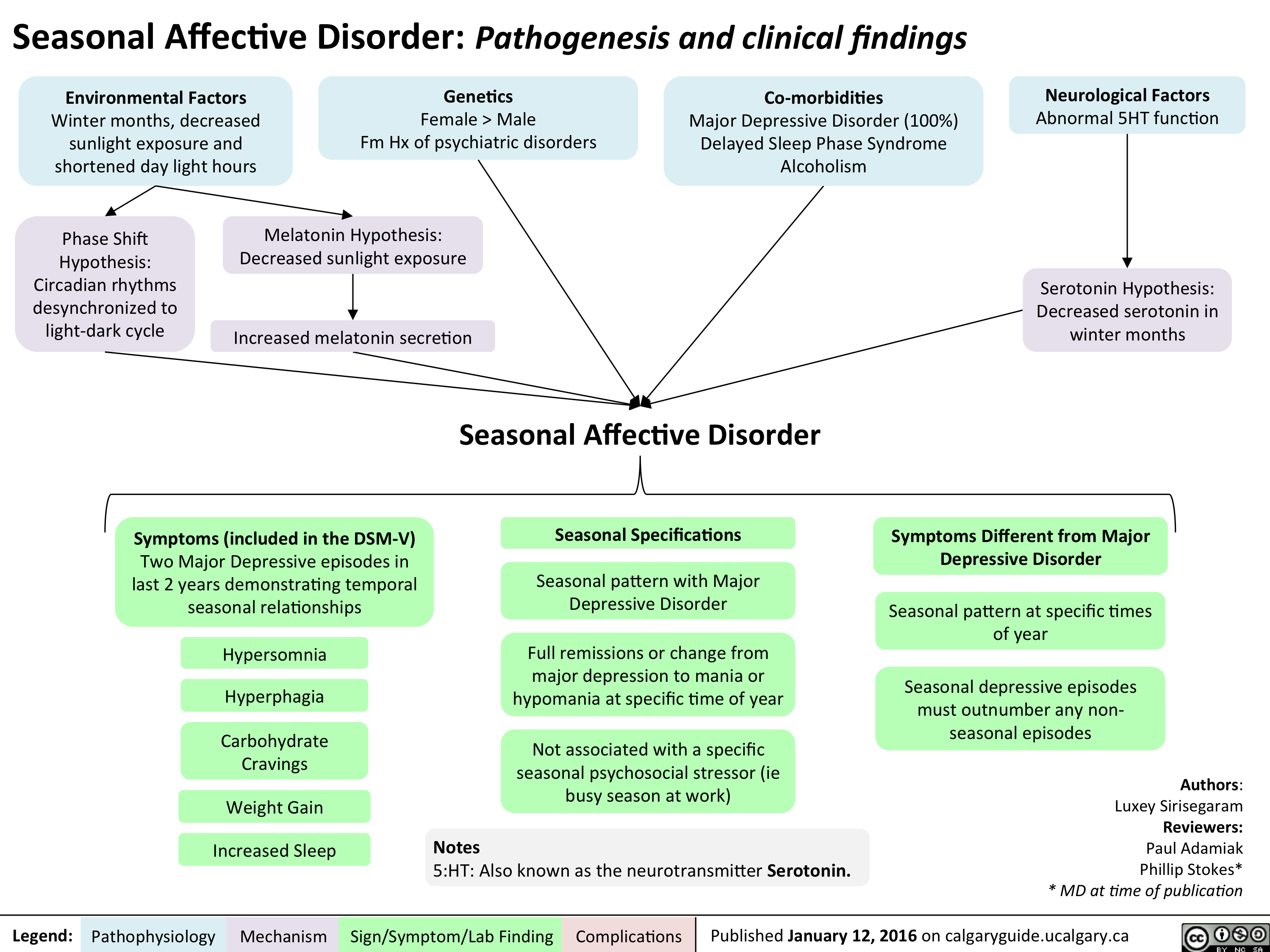 Seasonal Affective Disorder Pathogenesis And Clinical Findings 