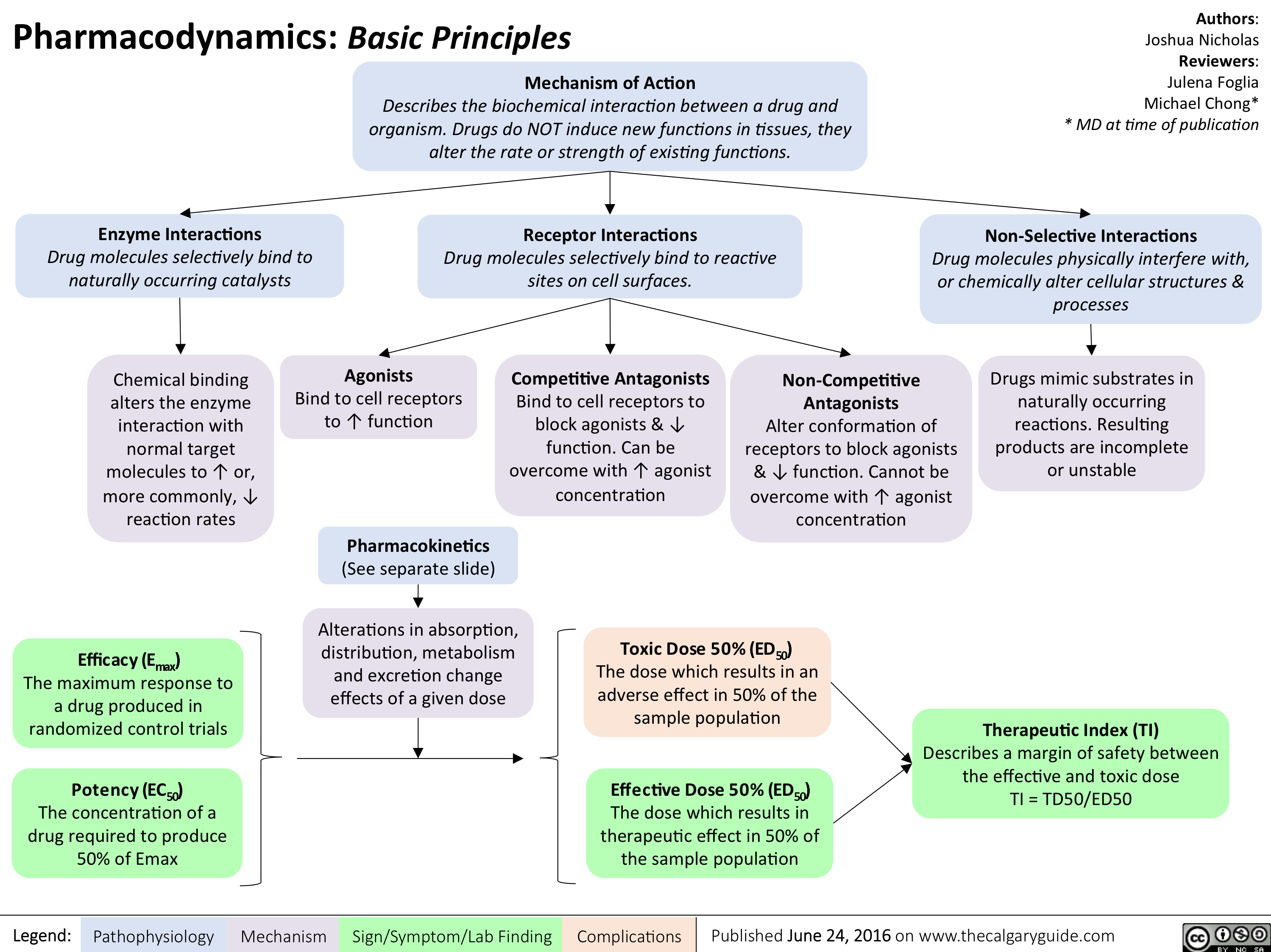 Pharmacodynamics Basic Principles