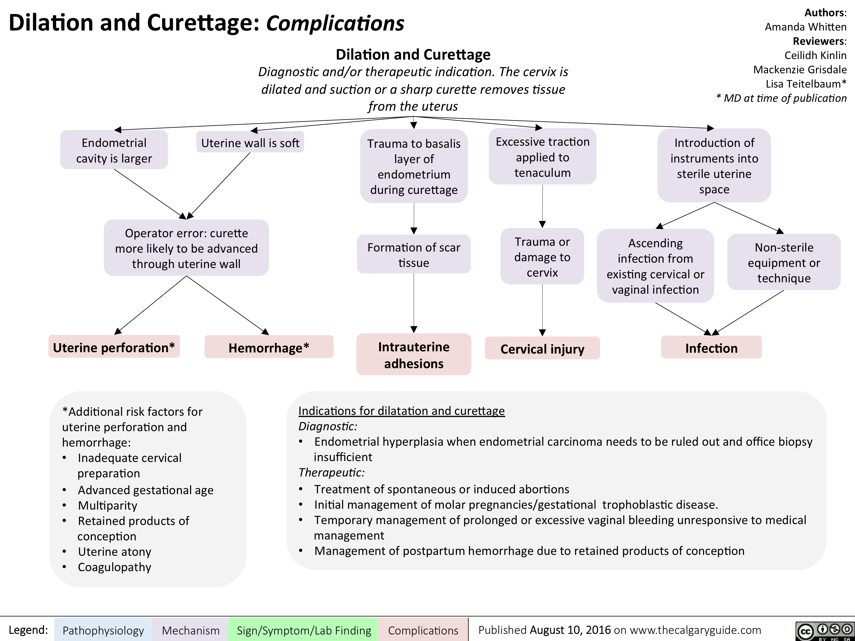 Dilation and Curettage: Complications