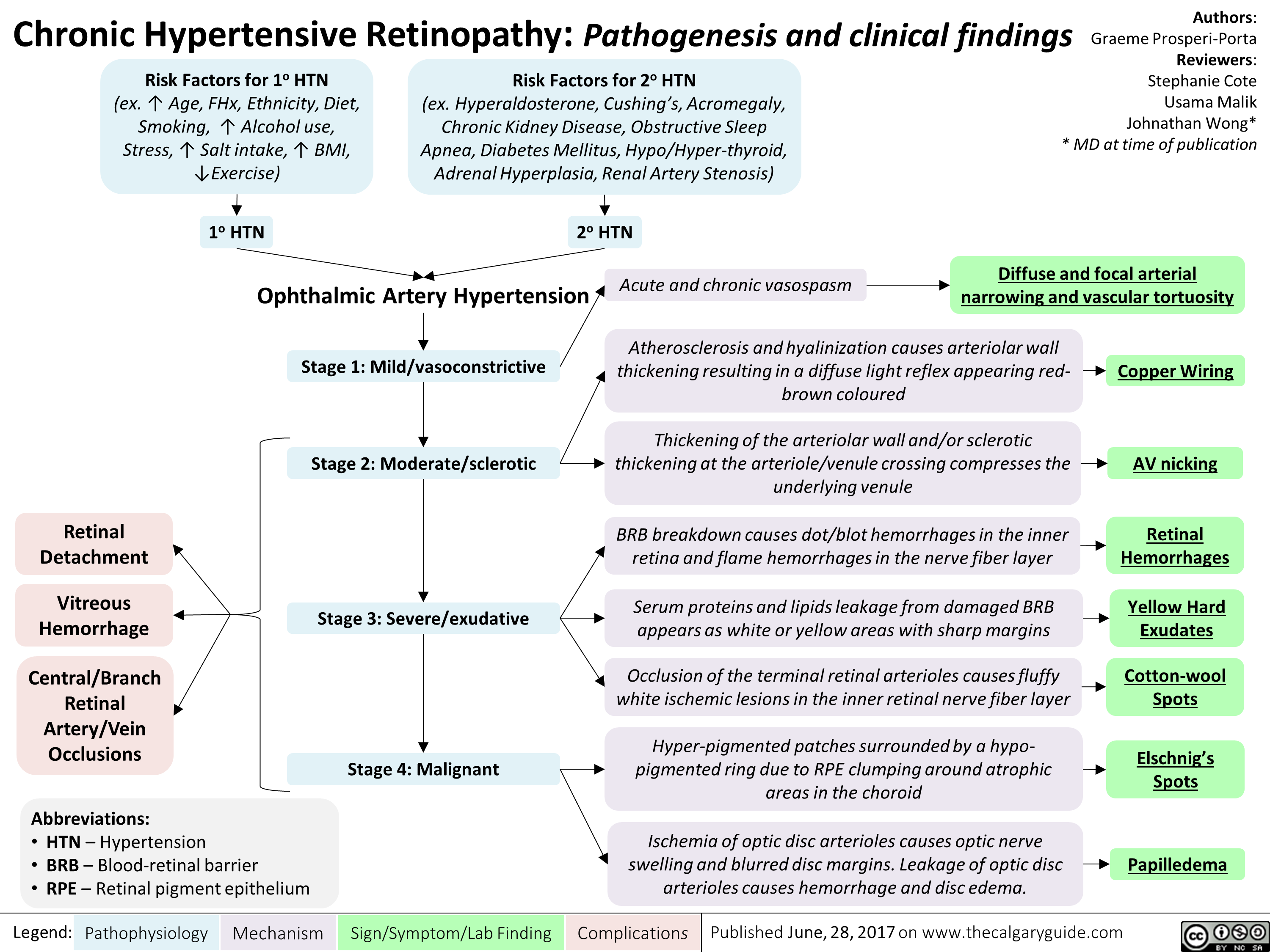 Chronic Hypertensive Retinopathy: Pathogenesis and clinical findings 
Risk Factors for 1° HTN (ex. 1` Age, FHx, Ethnicity, Diet, Smoking, 1` Alcohol use, Stress, 1` Salt intake, 1` BMI, 1, Exercise) • 1° HTN 
Retinal Detachment 
Vitreous Hemorrhage 
Central/Branch Retinal Artery/Vein Occlusions 
Risk Factors for 2° HTN (ex. Hyperaldosterone, Cushing's, Acromegaly, Chronic Kidney Disease, Obstructive Sleep Apnea, Diabetes Mellitus, Hypo/Hyper-thyroid, Adrenal Hyperplasia, Renal Artery Stenosis) 
2° HTN 
Ophthalmic Artery Hypertension ,17 
Stage 1: Mild/vasoconstrictive 
Stage 2: Moderate/sclerotic 
Stage 3: Severe/exudative 
Stage 4: Malignant 
Abbreviations: • HTN — Hypertension • BRB — Blood-retinal barrier • RPE — Retinal pigment epithelium 
Legend: 
Pathophysiology 
Mechanism 
Acute and chronic vasospasm 


Authors: Graeme Prosperi-Porta Reviewers: Stephanie Cote Usama Malik Johnathan Wong* * MD at time of publication 
Diffuse and focal arterial  narrowing and vascular tortuosity 
Atherosclerosis and hyalinization causes arteriolar wall thickening resulting in a diffuse light reflex appearing red-brown coloured 
Thickening of the arteriolar wall and/or sclerotic thickening at the arteriole/venule crossing compresses the underlying venule 
BRB breakdown causes dot/blot hemorrhages in the inner retina and flame hemorrhages in the nerve fiber layer 
Serum proteins and lipids leakage from damaged BRB appears as white or yellow areas with sharp margins 
Occlusion of the terminal retinal arterioles causes fluffy white ischemic lesions in the inner retinal nerve fiber layer 
Hyper-pigmented patches surrounded by a hypo-pigmented ring due to RPE clumping around atrophic areas in the choroid 
Sign/Symptom/Lab Finding 
lschemia of optic disc arterioles causes optic nerve swelling and blurred disc margins. Leakage of optic disc arterioles causes hemorrhage and disc edema. 
Complications 
Copper Wiring 
AV nicking 
Retinal  Hemorrhages 
Yellow Hard Exudates  
Cotton-wool Spots  
Elschnig's Spots  
Papilledema 