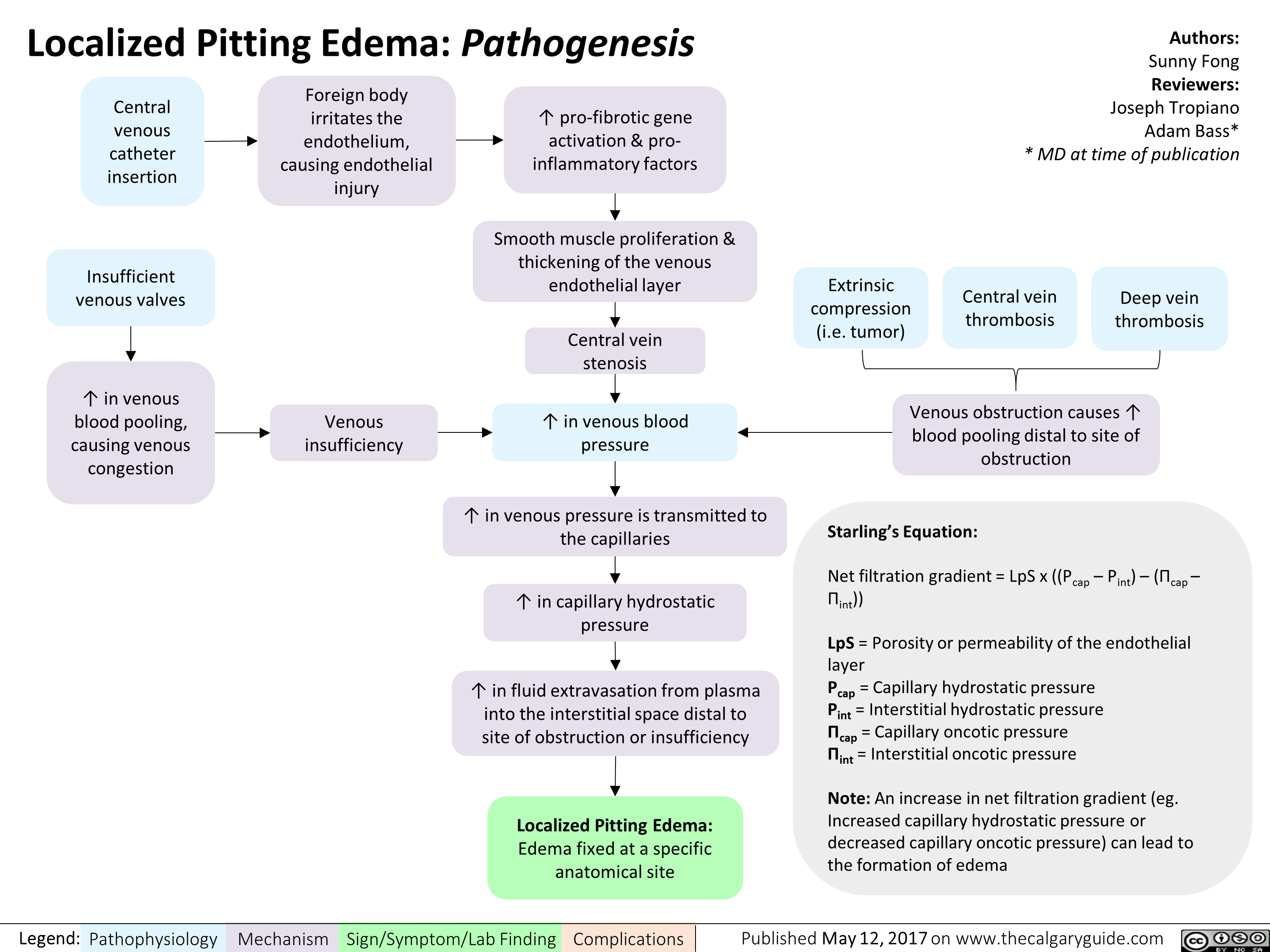 Localized Pitting Edema: Pathogenesis 
Central venous catheter insertion 
-11I• 
Insufficient venous valves 
Foreign body irritates the endothelium, causing endothelial injury 
1` pro-fibrotic gene activation & pro-inflammatory factors 
Smooth muscle proliferation & thickening of the venous endothelial layer 
Central vein stenosis 
1` in venous blood pooling, causing venous congestion -1111. Venous insufficiency 1` in venous blood • pressure 
Extrinsic compression (i.e. tumor) 
Authors: Sunny Fong Reviewers: Joseph Tropiano Adam Bass* * MD at time of publication 
Central vein thrombosis 
Deep vein thrombosis 

T in venous pressure is transmitted to the capillaries 
1` in capillary hydrostatic pressure 
T in fluid extravasation from plasma into the interstitial space distal to site of obstruction or insufficiency 
Localized Pitting Edema: Edema fixed at a specific anatomical site 
Venous obstruction causes'` blood pooling distal to site of obstruction 
Starling's Equation: 
Net filtration gradient = LpS x ((Pap — Pint) Olcap 
LpS = Porosity or permeability of the endothelial layer Pup = Capillary hydrostatic pressure Pint = Interstitial hydrostatic pressure ncap = Capillary oncotic pressure flint = Interstitial oncotic pressure 
Note: An increase in net filtration gradient (eg. Increased capillary hydrostatic pressure or decreased capillary oncotic pressure) can lead to the formation of edema 