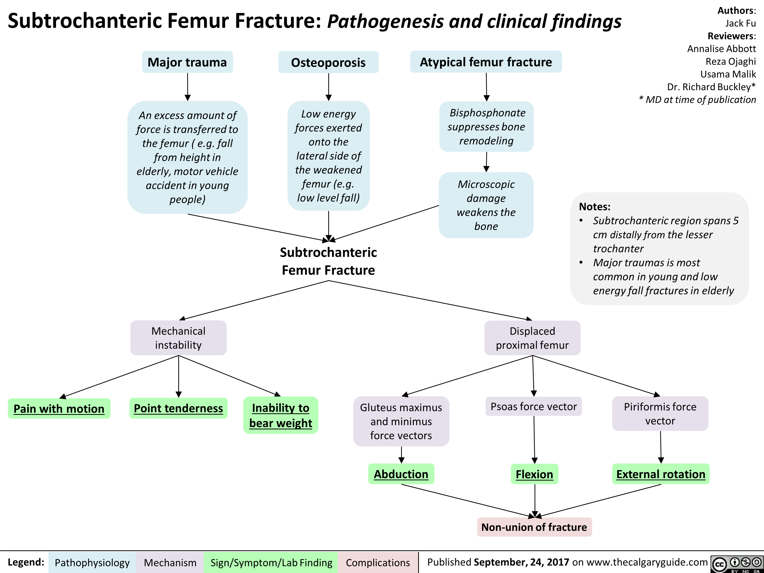 Subtrochanteric Femur Fracture: Pathogenesis and clinical inical findings lack Yu gm: Annalise Alaboo Major trauma s Osteo l: porosis Atypical femur fracture si: Reza Ojaghi '1,Usama Malik Dr. Richard Buckley. • moottime of publication An excess amount of Low energy Bisphosphonate force is transferred to forces exerted suppresses bone the femur( e.g. fall onto the remodeling from height in lateral side of elderly, motor vehicle the weakened ii accident in young fem.-Lb..Microscopic pm*/ low level foll) damage Notes: weakens the ------------___________L_____---------- hone • Subtrochanteric region span, cm .tally from the lesser Subtrochanteric trochorder • Major haumas is most Femur Fracture common in young and low energy fall fractures in elderly 
Mechanical instability 
Pain with motion Point tenderness Inability to  beercei ht 
Gluseus maxlmus and minimus force vectors Abduction  
Displaced 
proximal femur 
Psoas force vector Pirifo o 

Non-union of fracture 
External rotation 
Legend: Pa.ophysiolo. Mechanism sign/Symptom/Lab Finding Complications 
Published September, Mk 201, on envie thecelgeigguide CO. rum 
