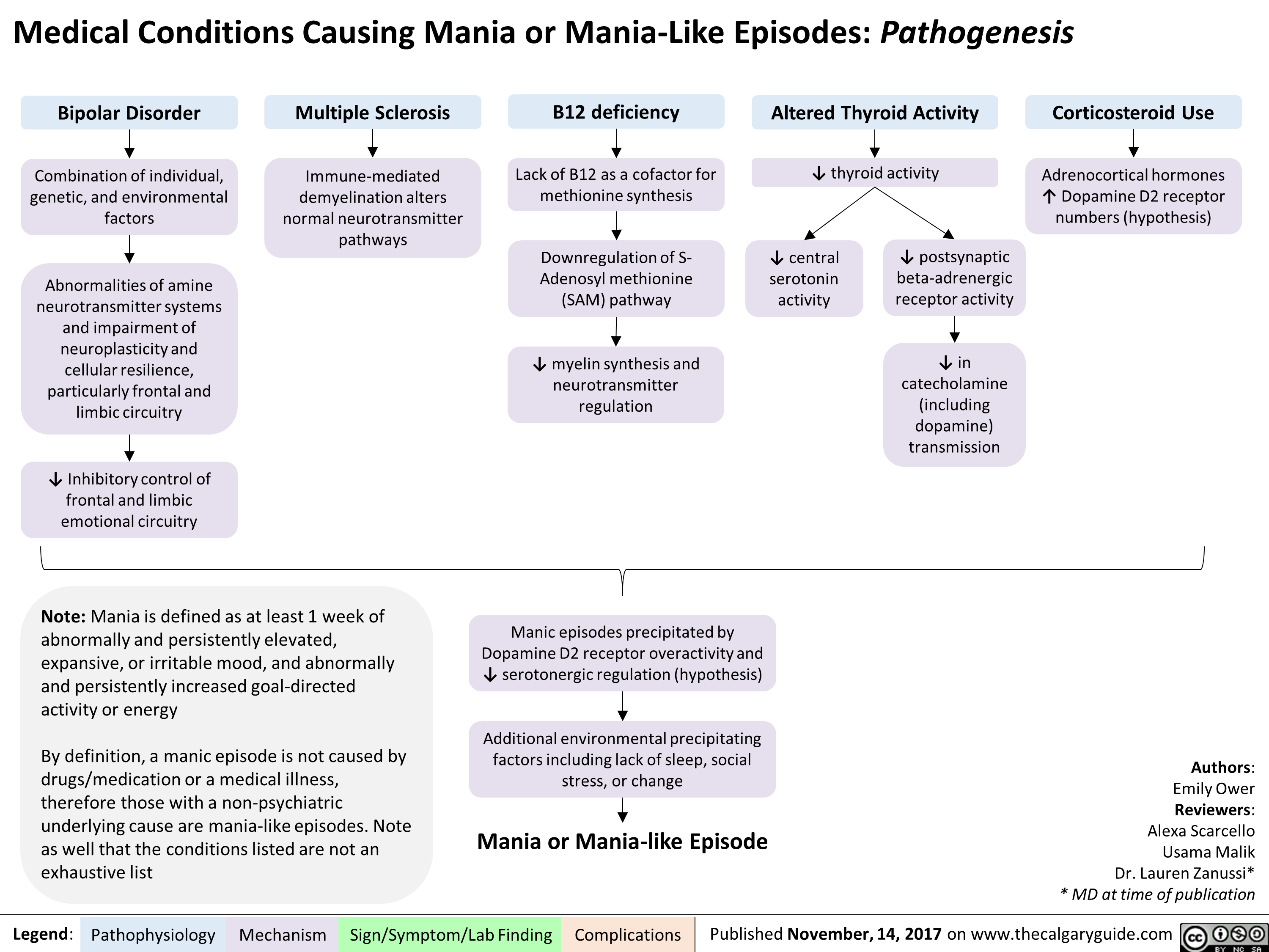 Medical Conditions Causing Mania or Mania-Like Episodes: Pathogenesis 
Bipolar Disorder Combination of individual, genetic, and environmental factors 
Abnormalities of amine neurotransmitter systems and impairment of neuroplasticity and cellular resilience, particularly frontal and limbic circuitry 
4, Inhibitory control of frontal and limbic emotional circuitry 
Multiple Sclerosis Immune-mediated demyelination alters normal neurotransmitter pathways 
B12 deficiency Lack of B12 as a cofactor for methionine synthesis 
Downregulation of S-Adenosyl methionine (SAM) pathway 
4, myelin synthesis and neurotransmitter regulation 
Altered Thyroid Activity Corticosteroid Use 7), 
4, thyroid activity 
4, central serotonin activity 
4, postsynaptic beta-adrenergic receptor activity 4, in catecholamine (including dopamine) transmission 
Adrenocortical hormones t Dopamine D2 receptor numbers (hypothesis) 
Note: Mania is defined as at least 1 week of abnormally and persistently elevated, expansive, or irritable mood, and abnormally and persistently increased goal-directed activity or energy 
By definition, a manic episode is not caused by drugs/medication or a medical illness, therefore those with a non-psychiatric underlying cause are mania-like episodes. Note as well that the conditions listed are not an exhaustive list 
Legend: 
Pathophysiology Mechanism 
Manic episodes precipitated by Dopamine D2 receptor overactivity and 4, serotonergic regulation (hypothesis) 
Additional environmental precipitating factors including lack of sleep, social stress, or change Mania or Mania-like Episode 
Sign/Symptom/Lab Finding 
Complications 
Authors: Emily Ower Reviewers: Alexa Scarcello Usama Malik Dr. Lauren Zanussi* * MD at time of publication 