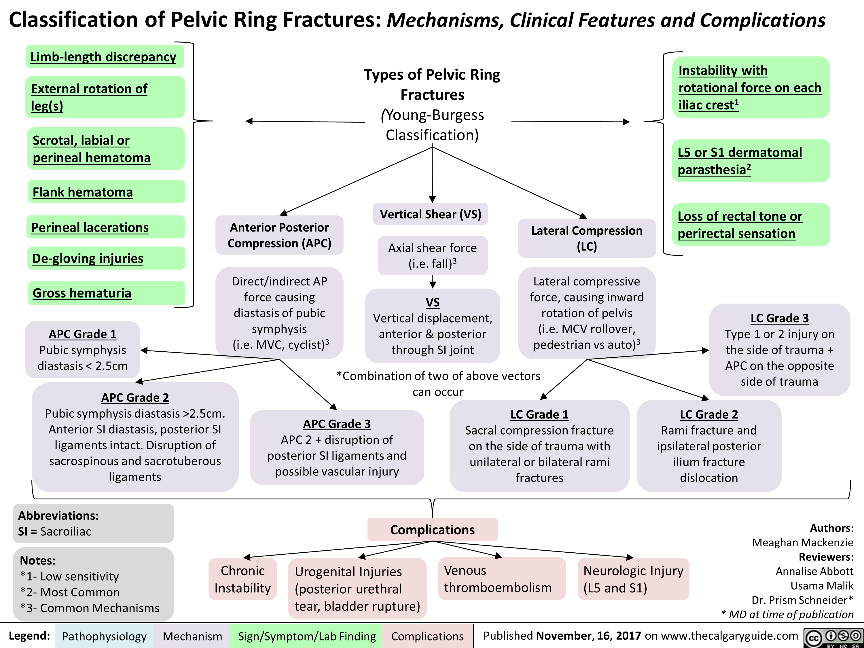 Classification of Pelvic Ring Fractures: Mechanisms, Clinical Features and Complications 
Limb-length discrepancy >2.5cm. SI of Types of Pelvic Fractures (Young-Burgess Classification) Ring • Instability with External rotation of rotational force on each leg(s) iliac crest' • vectors LC Scrotal, labial or 15 or S1 dermatomal perinea! hematoma  parasthesia2  Flank hematoma  Vertical Shear (VS) Axial shear force (i.e. fall)3 Loss of rectal tone or Perinea! lacerations Anterior Posterior Compression (APC) Lateral Compression (LC) perirectal sensation De-gloving injuries  Direct/indirect AP force causing diastasis of pubic symphysis (i.e. MVC, cyclist)3 *Combination APC Grade Lateral compressive force, causing inward rotation of pelvis (i.e. MCV rollover, pedestrian vs auto)3 Grade 1 Rami ipsilateral LC Grade • Gross hematuria  VS Vertical displacement, anterior & posterior through SI joint APC Grade 1 LC Grade 3 Type 1 or 2 injury on the side of trauma + APC on the opposite side of trauma Pubic symphysis diastasis < 2.5cm APC Grade 2 of two can 3 of above occur Sacral on the unilateral 2 Pubic symphysis diastasis Anterior SI diastasis, posterior ligaments intact. Disruption sacrospinous and sacrotuberous ligaments compression fracture side of trauma with or bilateral rami fractures fracture and posterior ilium fracture dislocation APC 2 + disruption of posterior SI ligaments and possible vascular injury 
Abbreviations: SI = Sacroiliac Notes: *1- Low sensitivity *2- Most Common *3- Common Mechanisms Authors: Meaghan Mackenzie Reviewers: Annalise Abbott Usama Malik Dr. Prism Schneider* * MD at time of publication Complications Chronic  Instability Urogenital Injuries (posterior urethral tear, bladder rupture) NW. Venous thromboembolism Neurologic Injury (L5 and S1) 