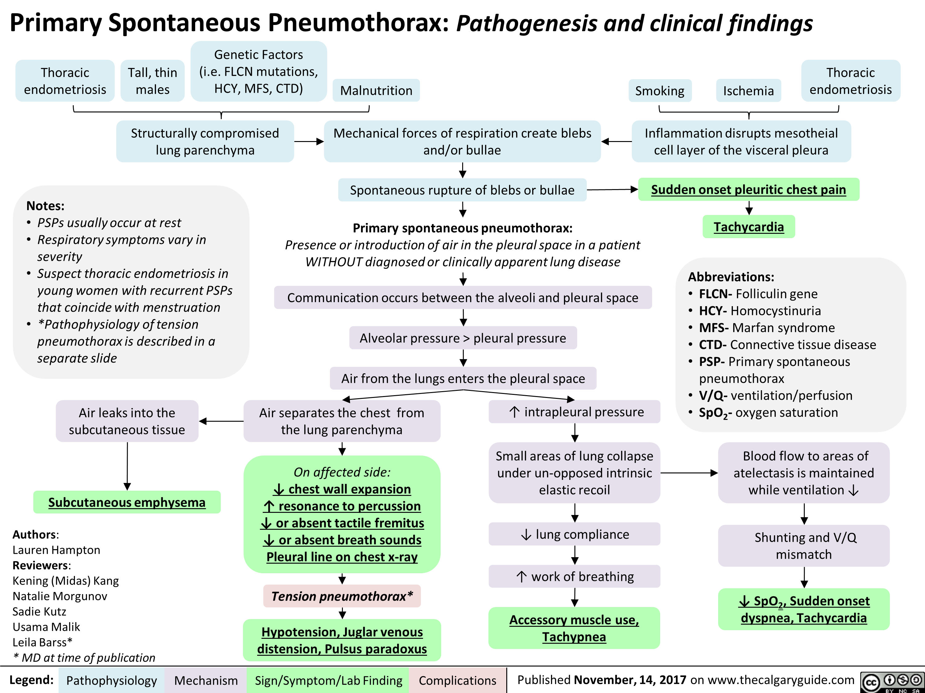 Primary Spontaneous Pneumothorax: Pathogenesis and clinical findings 
Thoracic Tall, thin endometriosis males 
Genetic Factors (i.e. FLCN mutations, HCY, MFS, CTD) 
Malnutrition Smoking 
Structurally compromised lung parenchyma 
Notes: • PSPs usually occur at rest • Respiratory symptoms vary in severity • Suspect thoracic endometriosis in young women with recurrent PSPs that coincide with menstruation • *Pathophysiology of tension pneumothorax is described in a separate slide 
Air leaks into the subcutaneous tissue 
Subcutaneous emphysema 
Authors: Lauren Hampton Reviewers: Kening (Midas) Kang Natalie Morgunov Sadie Kutz Usama Malik Leila Barss* * MD at time of publication 
Thoracic Ischemia endometriosis 
Mechanical forces of respiration create blebs Inflammation disrupts mesotheial and/or bullae ~ cell layer of the visceral pleura 
47 
Spontaneous rupture of blebs or bullae 
47 
Sudden onset pleuritic chest pain 
71r 
Primary spontaneous pneumothorax: Presence or introduction of air in the pleural space in a patient WITHOUT diagnosed or clinically apparent lung disease Tachycardia Abbreviations: Communication occurs between the alveoli and pleural space • FLCN- Folliculin gene • HCY- Homocystinuria • MFS- Marfan syndrome Alveolar pressure > pleural pressure • CTD- Connective tissue disease • PSP- Primary spontaneous Air from the lungs enters the pleural space pneumothorax • V/Q- ventilation/perfusion Air separates the chest from /1` intrapleural pressure • Sp02- oxygen saturation the lung parenchyma Small areas of lung collapse Blood flow to areas of On affected side: under un-opposed intrinsic atelectasis is maintained -• Si, chest wall expansion elastic recoil while ventilation 4, t resonance to percussion Si, or absent tactile fremitus Si, or absent breath sounds 4, lung compliance Shunting and V/Q mismatch Pleural line on chest x-ray 1` work of breathing Tension pneumothorax* Accessory muscle use, 4• Sp02, Sudden onset dyspnea, Tachycardia Hypotension, Juglar venous Tachypnea  distension, Pulsus paradoxus  