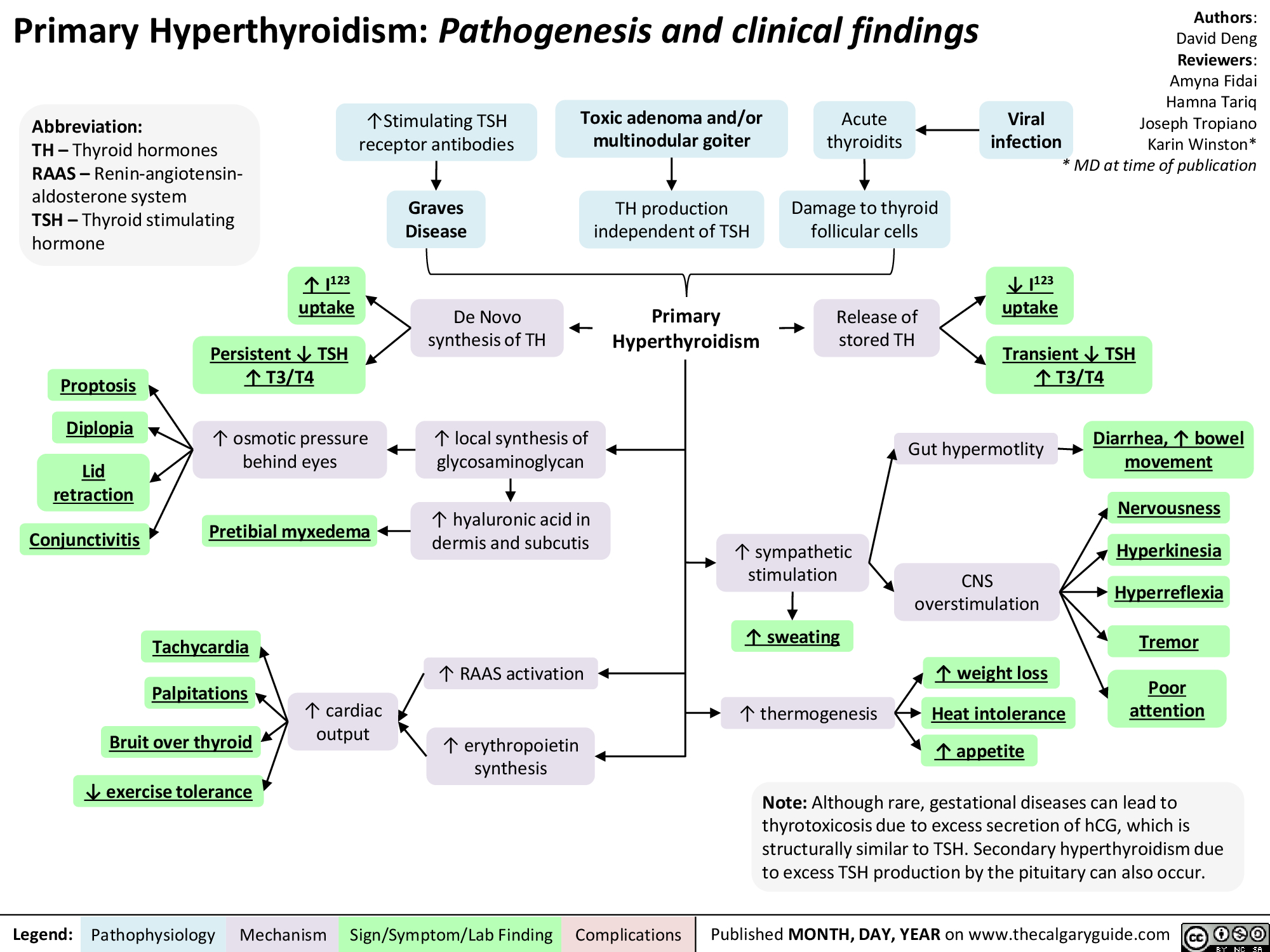 Primary Hyperthyroidism: Pathogenesis and clinical findings 
Abbreviation: TH — Thyroid hormones RAAS— Renin-angiotensin-aldosterone system TSH — Thyroid stimulating hormone 
'`Stimulating TSH receptor antibodies 
Graves Disease 
Toxic adenoma and/or multinodular goiter 
1123 De Novo 4— synthesis of TH uptake Persistent 4, TSH  Proptosis  T3/T4 
Lid retraction  
Conjunctivitis 
t osmotic pressure behind eyes 
Pretibial myxedema  
Tachycardia  Palpitations  Bruit over thyroid  4, exercise tolerance  
t cardiac output 
Legend: Pathophysiology Mechanism 
t local synthesis of glycosaminoglycan 
hyaluronic acid in dermis and subcutis 
TH production independent of TSH 
Acute thyroidits 
Damage to thyroid follicular cells 
Y Primary Hyperthyroidism 
4  
RAAS activation •  
erythropoietin synthesis 
Sign/Symptom/Lab Finding 
Release of stored TH 
t sympathetic stimulation 
T sweating 
thermogenesis 

Viral infection 
Authors: David Deng Reviewers: Amyna Fidai Hamna Tariq Joseph Tropiano Karin Winston* * MD at time of publication 
4, 1123 uptake 
Transient 4, TSH  T3/T4  
Gut hypermotlity --* 
CNS overstimulation 

Diarrhea, t bowel movement  
t weight loss  Heat intolerance t appetite  
Nervousness 
Hyperkinesia 
Hyperreflexia 
Tremor 
Poor  attention 
Note: Although rare, gestational diseases can lead to thyrotoxicosis due to excess secretion of hCG, which is structurally similar to TSH. Secondary hyperthyroidism due to excess TSH production by the pituitary can also occur. 
Complications I Published MONTH, DAY, YEAR on www.thecalgaryguide.com 0 GS' I 4; 
