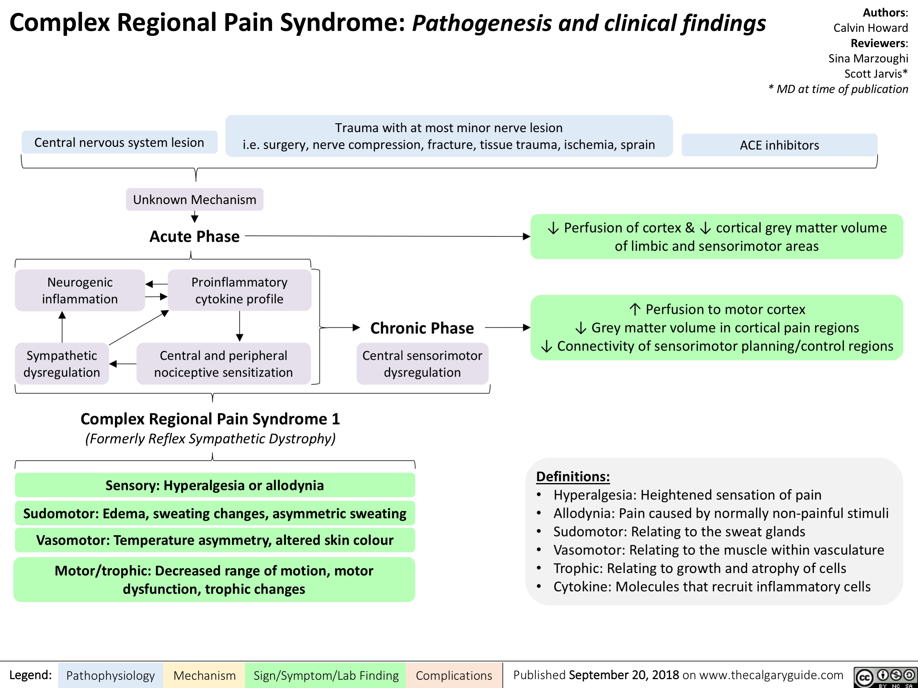 Complex Regional Pain Syndrome: Pathogenesis and clinical findings
Authors: Calvin Howard Reviewers: Sina Marzoughi Scott Jarvis* * MD at time of publication
 Central nervous system lesion Unknown Mechanism
ACE inhibitors
Trauma with at most minor nerve lesion
i.e. surgery, nerve compression, fracture, tissue trauma, ischemia, sprain
           Neurogenic inflammation
Sympathetic dysregulation
Acute Phase
Proinflammatory cytokine profile
Central and peripheral nociceptive sensitization
Chronic Phase
Central sensorimotor dysregulation
↓ Perfusion of cortex & ↓ cortical grey matter volume of limbic and sensorimotor areas
↑ Perfusion to motor cortex
↓ Grey matter volume in cortical pain regions
↓ Connectivity of sensorimotor planning/control regions
             Complex Regional Pain Syndrome 1
(Formerly Reflex Sympathetic Dystrophy)
   Sensory: Hyperalgesia or allodynia
Sudomotor: Edema, sweating changes, asymmetric sweating Vasomotor: Temperature asymmetry, altered skin colour
Motor/trophic: Decreased range of motion, motor dysfunction, trophic changes
Definitions:
• Hyperalgesia: Heightened sensation of pain
• Allodynia: Pain caused by normally non-painful stimuli • Sudomotor: Relating to the sweat glands
• Vasomotor: Relating to the muscle within vasculature • Trophic: Relating to growth and atrophy of cells
• Cytokine: Molecules that recruit inflammatory cells
     Legend:
 Pathophysiology
 Mechanism
Sign/Symptom/Lab Finding
  Complications
Published September 20, 2018 on www.thecalgaryguide.com
   