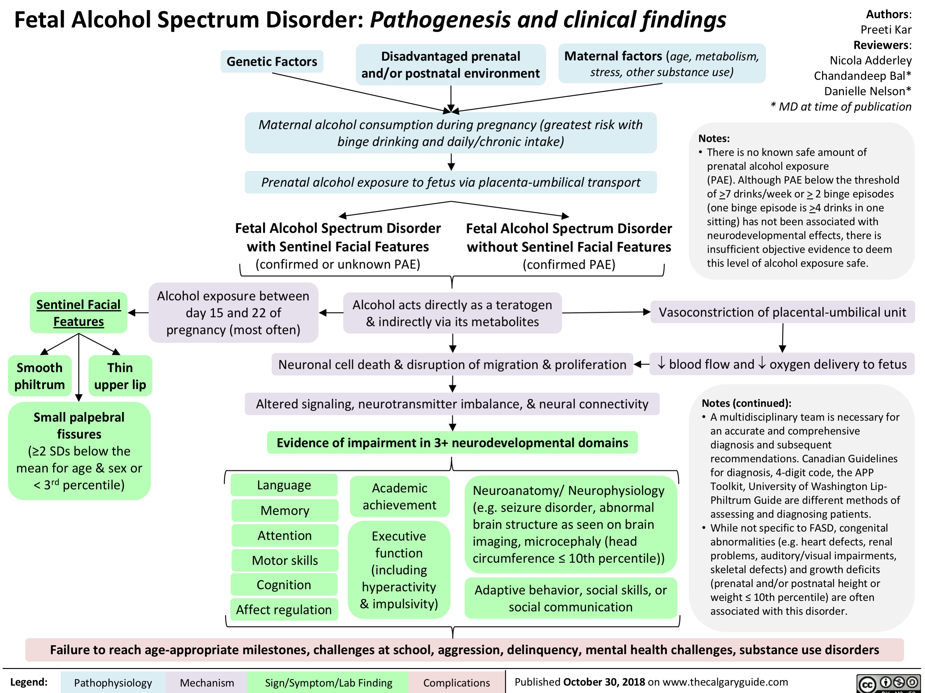 Fetal Alcohol Spectrum Disorder: Pathogenesis and clinical findings
Authors: Preeti Kar Reviewers: Nicola Adderley Chandandeep Bal* Danielle Nelson* * MD at time of publication
   Genetic Factors
Disadvantaged prenatal and/or postnatal environment
Maternal factors (age, metabolism, stress, other substance use)
  Maternal alcohol consumption during pregnancy (greatest risk with binge drinking and daily/chronic intake)
Prenatal alcohol exposure to fetus via placenta-umbilical transport
Notes:
       Fetal Alcohol Spectrum Disorder with Sentinel Facial Features (confirmed or unknown PAE)
Fetal Alcohol Spectrum Disorder without Sentinel Facial Features
• There is no known safe amount of prenatal alcohol exposure
(PAE). Although PAE below the threshold of >7 drinks/week or > 2 binge episodes (one binge episode is >4 drinks in one sitting) has not been associated with neurodevelopmental effects, there is insufficient objective evidence to deem this level of alcohol exposure safe.
    Sentinel Facial Features
(confirmed PAE) Alcohol exposure between Alcohol acts directly as a teratogen
Vasoconstriction of placental-umbilical unit  ̄ blood flow and  ̄ oxygen delivery to fetus
Notes (continued):
• A multidisciplinary team is necessary for an accurate and comprehensive diagnosis and subsequent recommendations. Canadian Guidelines for diagnosis, 4-digit code, the APP Toolkit, University of Washington Lip- Philtrum Guide are different methods of assessing and diagnosing patients.
• While not specific to FASD, congenital abnormalities (e.g. heart defects, renal problems, auditory/visual impairments, skeletal defects) and growth deficits (prenatal and/or postnatal height or weight ≤ 10th percentile) are often associated with this disorder.
           Smooth philtrum
Thin upper lip
day 15 and 22 of & indirectly via its metabolites pregnancy (most often)
Neuronal cell death & disruption of migration & proliferation Altered signaling, neurotransmitter imbalance, & neural connectivity Evidence of impairment in 3+ neurodevelopmental domains
     Small palpebral fissures
(≥2 SDs below the mean for age & sex or < 3rd percentile)
Language Memory Attention Motor skills Cognition Affect regulation
Academic achievement
Executive function (including hyperactivity & impulsivity)
Neuroanatomy/ Neurophysiology (e.g. seizure disorder, abnormal brain structure as seen on brain imaging, microcephaly (head circumference ≤ 10th percentile))
Adaptive behavior, social skills, or social communication
               Failure to reach age-appropriate milestones, challenges at school, aggression, delinquency, mental health challenges, substance use disorders
 Legend:
 Pathophysiology
Mechanism
Sign/Symptom/Lab Finding
  Complications
 Published October 30, 2018 on www.thecalgaryguide.com
   