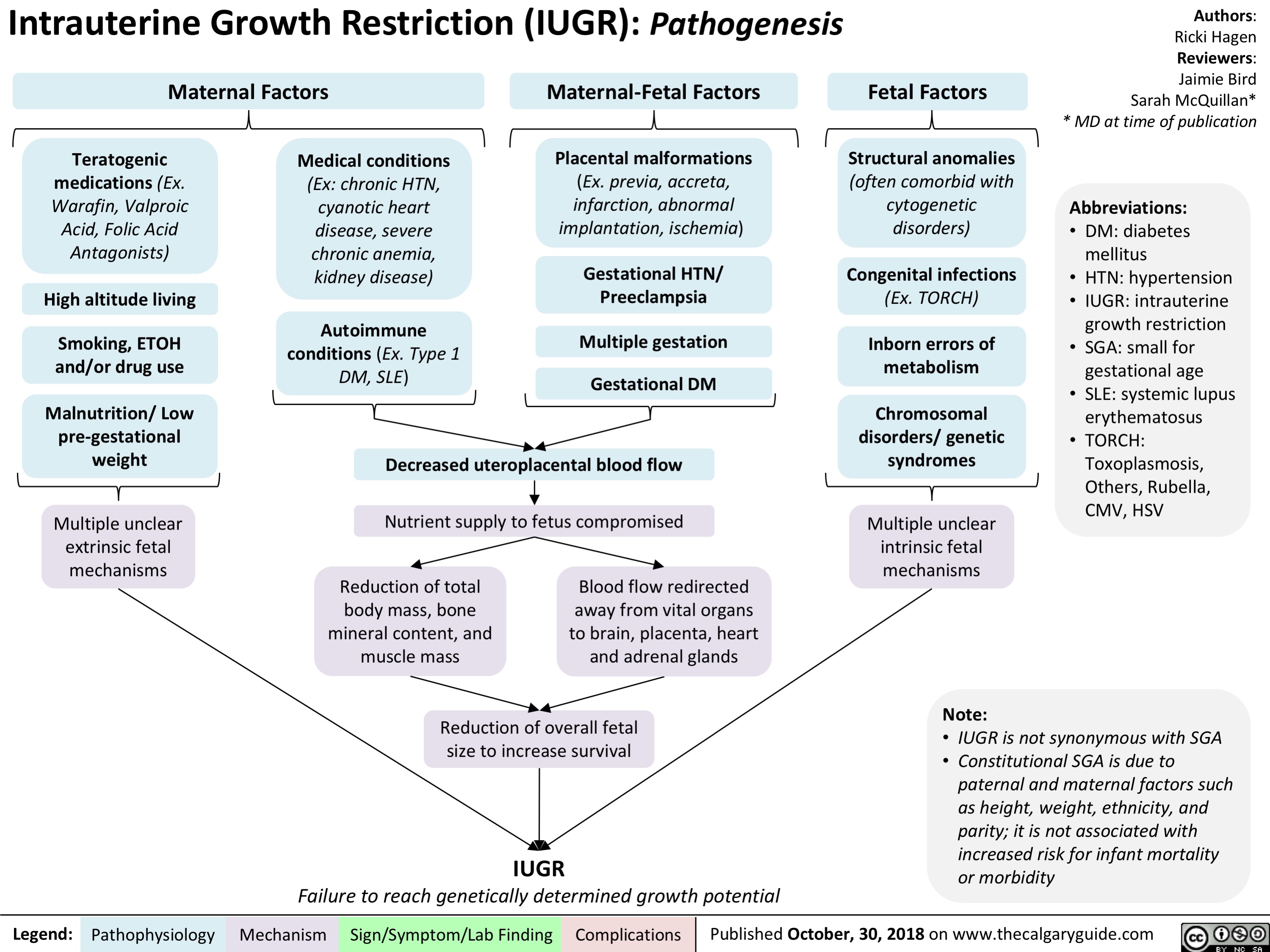 Intrauterine Growth Restriction (IUGR): Pathogenesis
Authors: Ricki Hagen Reviewers: Jaimie Bird Sarah McQuillan* * MD at time of publication
Abbreviations:
• DM: diabetes mellitus
• HTN: hypertension • IUGR: intrauterine growth restriction
• SGA: small for gestational age
• SLE: systemic lupus erythematosus
• TORCH: Toxoplasmosis, Others, Rubella, CMV, HSV
   Maternal Factors
Maternal-Fetal Factors Placental malformations
(Ex. previa, accreta, infarction, abnormal implantation, ischemia)
Gestational HTN/ Preeclampsia
Multiple gestation Gestational DM
Fetal Factors Structural anomalies
(often comorbid with cytogenetic disorders)
Congenital infections
(Ex. TORCH)
Inborn errors of metabolism
Chromosomal disorders/ genetic syndromes
Multiple unclear intrinsic fetal mechanisms
Note:
       Teratogenic medications (Ex. Warafin, Valproic Acid, Folic Acid Antagonists)
High altitude living
Smoking, ETOH and/or drug use
Malnutrition/ Low pre-gestational weight
Multiple unclear extrinsic fetal mechanisms
Medical conditions
(Ex: chronic HTN, cyanotic heart disease, severe chronic anemia, kidney disease)
Autoimmune conditions (Ex. Type 1 DM, SLE)
                Decreased uteroplacental blood flow
Nutrient supply to fetus compromised
          Reduction of total body mass, bone
mineral content, and muscle mass
Blood flow redirected away from vital organs to brain, placenta, heart and adrenal glands
      Reduction of overall fetal size to increase survival
IUGR
Failure to reach genetically determined growth potential
• IUGR is not synonymous with SGA • Constitutional SGA is due to
paternal and maternal factors such as height, weight, ethnicity, and parity; it is not associated with increased risk for infant mortality or morbidity
  Legend:
 Pathophysiology
 Mechanism
Sign/Symptom/Lab Finding
  Complications
Published October, 30, 2018 on www.thecalgaryguide.com
   
