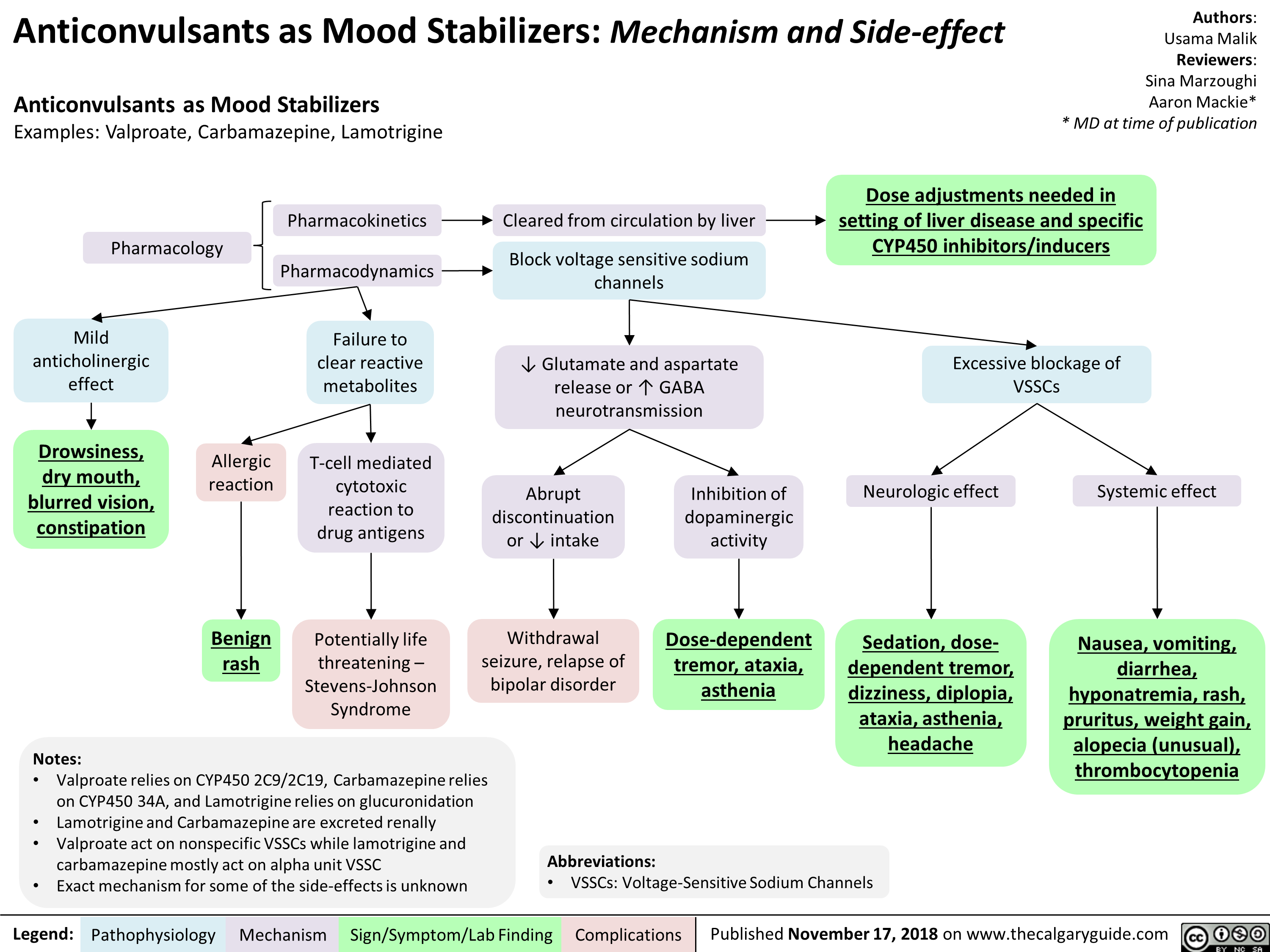 Anticonvulsants as Mood Stabilizers: Mechanism and Side-effect 
Anticonvulsants as Mood Stabilizers Examples: Valproate, Carbamazepine, Lamotrigine 
Pharmacology 
Mild anticholinergic effect 
Drowsiness,  dry mouth,  blurred vision, constipation  
Allergic reaction 
Benign  rash 
Pharmacokinetics —■ Cleared from circulation by liver —■ 
Pharmacodynamics Block voltage sensitive sodium channels 
Failure to clear reactive metabolites 
• T-cell mediated cytotoxic reaction to drug antigens Potentially life threatening –Stevens-Johnson Syndrome 
• NI, Glutamate and aspartate release or I` GABA neurotransmission 
Authors: Usama Malik Reviewers: Sina Marzoughi Aaron Mackie* * MD at time of publication 
Dose adjustments needed in  setting of liver disease and specific CYP450 inhibitors/inducers  
Excessive blockage of VSSCs 
Abrupt discontinuation or 4, intake Inhibition of dopaminergic activity Neurologic effect Systemic effect 1 1 • 
Withdrawal seizure, relapse of bipolar disorder 
Notes: • Valproate relies on CYP450 2C9/2C19, Carbamazepine relies on CYP450 34A, and Lamotrigine relies on glucuronidation • Lamotrigine and Carbamazepine are excreted renally • Valproate act on nonspecific VSSCs while lamotrigine and carbamazepine mostly act on alpha unit VSSC • Exact mechanism for some of the side-effects is unknown 
Legend: Pathophysiology Mechanism 
Dose-dependent tremor, ataxia,  asthenia  
Sedation, dose-Nausea, vomiting, dependent tremor, diarrhea, dizziness, diplopia, hyponatremia, rash, ataxia, asthenia, pruritus, weight gain, headache alopecia (unusual), thrombocytopenia 
Abbreviations: • VSSCs: Voltage-Sensitive Sodium Channels 