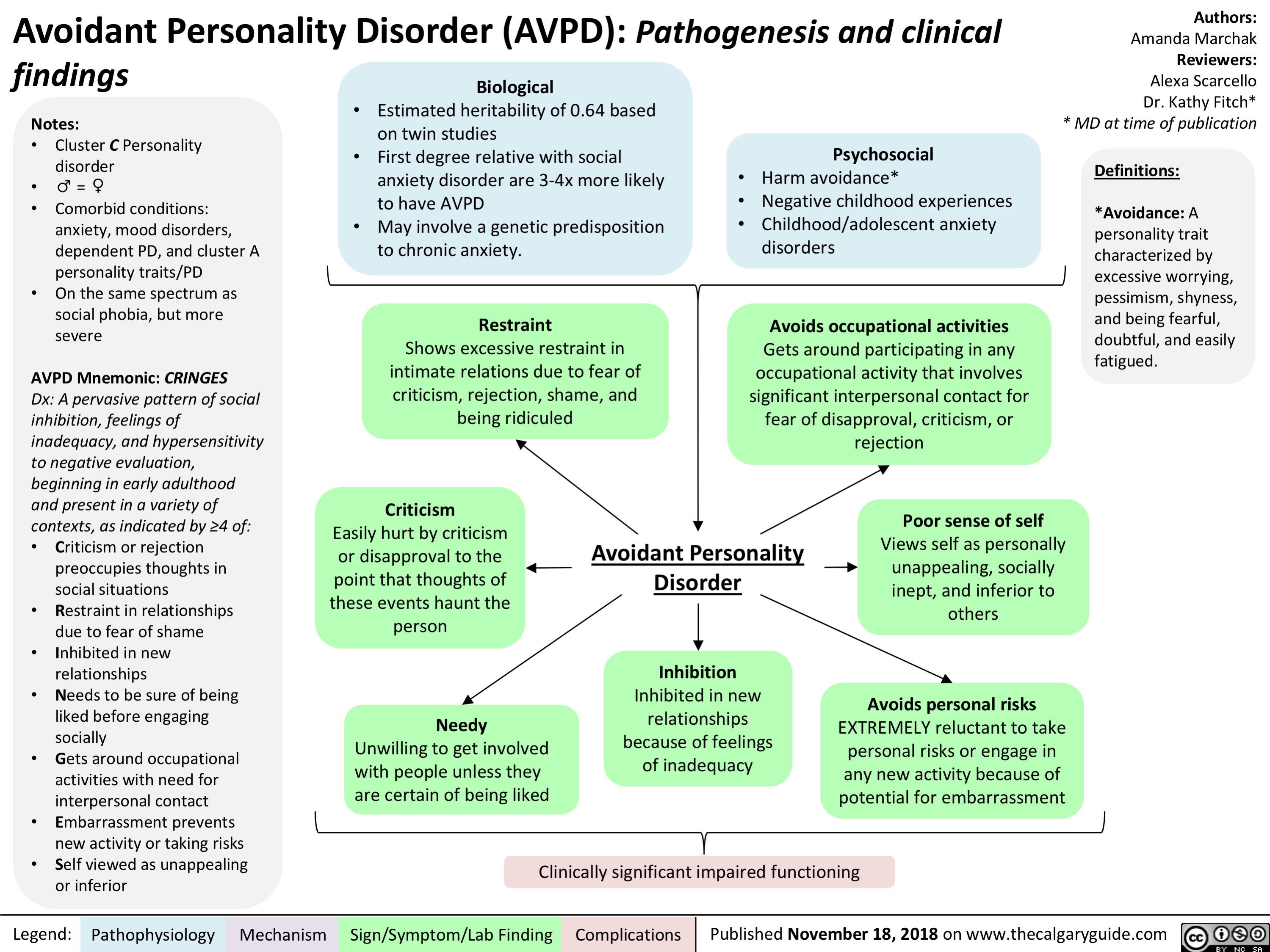 What is avoidant personality disorder