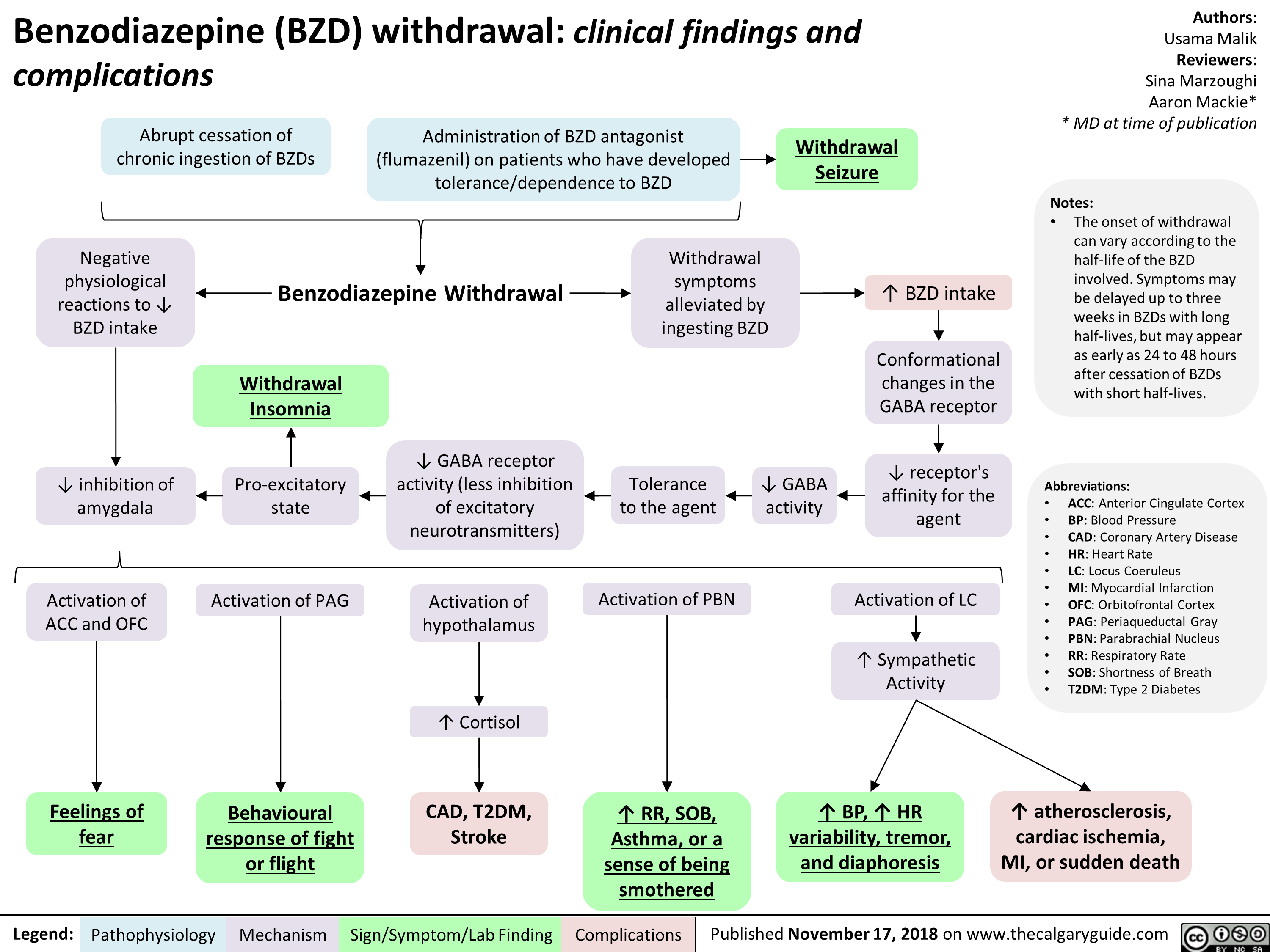 Benzodiazepine (BZD) withdrawal: clinical findings and complications 
Abrupt cessation of chronic ingestion of BZDs 
Administration of BZD antagonist (flumazenil) on patients who have developed -* tolerance/dependence to BZD 
Withdrawal Seizure  
Negative physiological reactions BZD intake inhibition a mygd to f, • of a la Withdrawal symptoms Benzodiazepine Withdrawal GABA receptor activity (less inhibition alleviated by ingesting BZD Tolerance GABA BZD intake Conformational changes in the GABA receptor 1, receptor's Withdrawal Insomnia Pro-excitatory 4— state of excitatory neurotransmitters) 4— to the agent activity affinity for the agent 
 A  
Activation of ACC and OFC 
Feelings of fear 
Activation of PAG 
Behavioural  response of fight or flight  
Legend: Pathophysiology Mechanism 
Activation of hypothalamus '1` Cortisol CAD, T2DM, Stroke 
Sign/Symptom/Lab Finding 
Activation of PBN 
V 
t RR, SOB,  Asthma, or a  sense of being smothered  
Activation of LC 
t Sympathetic Activity 
t BP, t HR  variability, tremor, and diaphoresis  
Authors: Usama Malik Reviewers: Sina Marzoughi Aaron Mackie* * MD at time of publication 
Notes: • The onset of withdrawal can vary according to the half-life of the BZD involved. Symptoms may be delayed up to three weeks in BZDs with long half-lives, but may appear as early as 24 to 48 hours after cessation of BZDs with short half-lives. 
Abbreviations: • ACC: Anterior Cingulate Cortex • BP: Blood Pressure • CAD: Coronary Artery Disease • HR: Heart Rate • LC: Locus Coeruleus • MI: Myocardial Infarction • OFC: Orbitofrontal Cortex • PAG: Periaqueductal Gray • PBN: Parabrachial Nucleus • RR: Respiratory Rate • SOB: Shortness of Breath • T2DM: Type 2 Diabetes 
I` atherosclerosis, cardiac ischemia, MI, or sudden death 