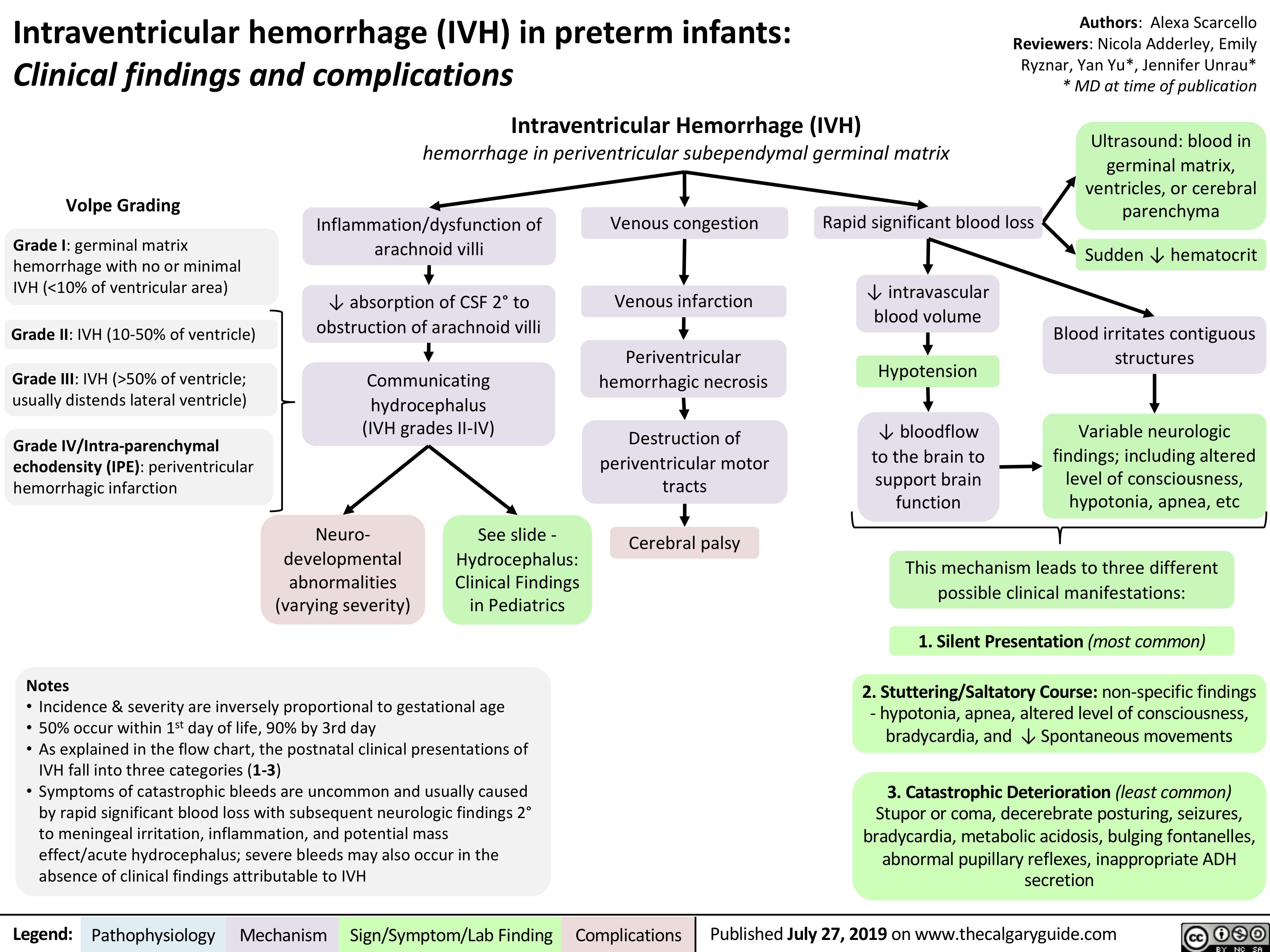 Intraventricular hemorrhage (IVH) in preterm infants:
Clinical findings and complications
Authors: Alexa Scarcello Reviewers: Nicola Adderley, Emily Ryznar, Yan Yu*, Jennifer Unrau* * MD at time of publication
Volpe Grading Grade I: germinal matrix
hemorrhage with no or minimal IVH (<10% of ventricular area)
Grade II: IVH (10-50% of ventricle) Grade III: IVH (>50% of ventricle;
usually distends lateral ventricle)
Grade IV/Intra-parenchymal echodensity (IPE): periventricular hemorrhagic infarction
Inflammation/dysfunction of arachnoid villi
↓ absorption of CSF 2° to obstruction of arachnoid villi
Communicating hydrocephalus (IVH grades II-IV)
Venous congestion
Venous infarction
Periventricular hemorrhagic necrosis
Destruction of periventricular motor tracts
Cerebral palsy
Rapid significant blood loss
↓ intravascular blood volume
Hypotension
↓ bloodflow to the brain to support brain function
Intraventricular Hemorrhage (IVH)
hemorrhage in periventricular subependymal germinal matrix
Ultrasound: blood in germinal matrix, ventricles, or cerebral parenchyma
Sudden ↓ hematocrit
Blood irritates contiguous structures
Variable neurologic findings; including altered level of consciousness, hypotonia, apnea, etc
                                      Neuro- developmental abnormalities (varying severity)
See slide - Hydrocephalus: Clinical Findings in Pediatrics
This mechanism leads to three different possible clinical manifestations:
1. Silent Presentation (most common)
2. Stuttering/Saltatory Course: non-specific findings - hypotonia, apnea, altered level of consciousness, bradycardia, and ↓ Spontaneous movements
3. Catastrophic Deterioration (least common) Stupor or coma, decerebrate posturing, seizures, bradycardia, metabolic acidosis, bulging fontanelles, abnormal pupillary reflexes, inappropriate ADH secretion
    Notes
 • Incidence & severity are inversely proportional to gestational age
• 50% occur within 1st day of life, 90% by 3rd day
• As explained in the flow chart, the postnatal clinical presentations of
IVH fall into three categories (1-3)
• Symptoms of catastrophic bleeds are uncommon and usually caused
by rapid significant blood loss with subsequent neurologic findings 2° to meningeal irritation, inflammation, and potential mass effect/acute hydrocephalus; severe bleeds may also occur in the absence of clinical findings attributable to IVH
  Legend:
 Pathophysiology
 Mechanism
Sign/Symptom/Lab Finding
  Complications
Published July 27, 2019 on www.thecalgaryguide.com
   