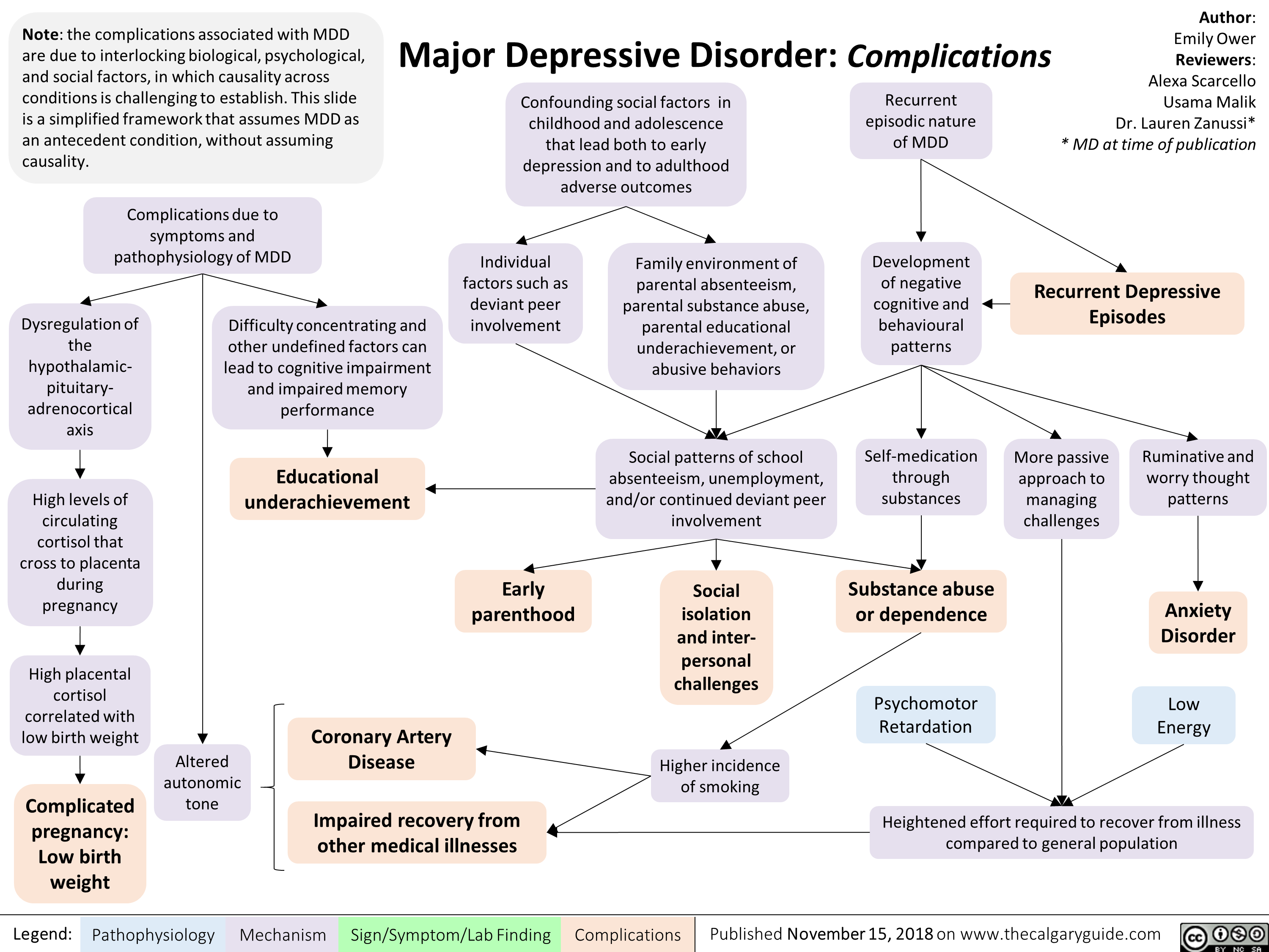Note: the complications associated with MDD are due to interlocking biological, psychological, and social factors, in which causality across conditions is challenging to establish. This slide is a simplified framework that assumes MDD as an antecedent condition, without assuming causality. 
Major Depressive Disorder: Complications 
Confounding social factors in childhood and adolescence that lead both to early depression and to adulthood adverse outcomes 
Complications due to symptoms and pathophysiology of MDD Individual factors such as deviant peer Dysregulation of Difficulty concentrating and involvement the other undefined factors can hypothalamic-pituitary-adrenocortical axis lead to cognitive impairment and impaired memory performance Educational High levels of circulating underachievement cortisol that cross to placenta during pregnancy Early parenthood • High placental cortisol correlated with low birth weight Coronary Artery Altered Disease autonomic Complicated tone pregnancy: Impaired recovery from   Low birth weight other medical illnesses 
Legend: 
Pathophysiology Mechanism 
Sign/Symptom/Lab Finding 
Family environment of parental absenteeism, parental substance abuse, parental educational underachievement, or abusive behaviors 
Recurrent episodic nature of MDD 
Development of negative cognitive and behavioural patterns 
Author: Emily Ower Reviewers: Alexa Scarcello Usama Malik Dr. Lauren Zanussi* * MD at time of publication 
Recurrent Depressive Episodes 

Social patterns of school absenteeism, unemployment, and/or continued deviant peer involvement 
Social isolation and inter-personal challenges 
Higher incidence of smoking 
Self-medication through substances 
Substance abuse or dependence 
Psychomotor Retardation 
Complications 
More passive approach to managing challenges 

Ruminative and worry thought patterns 
Anxiety Disorder 
Low Energy 
Heightened effort required to recover from illness compared to general population 