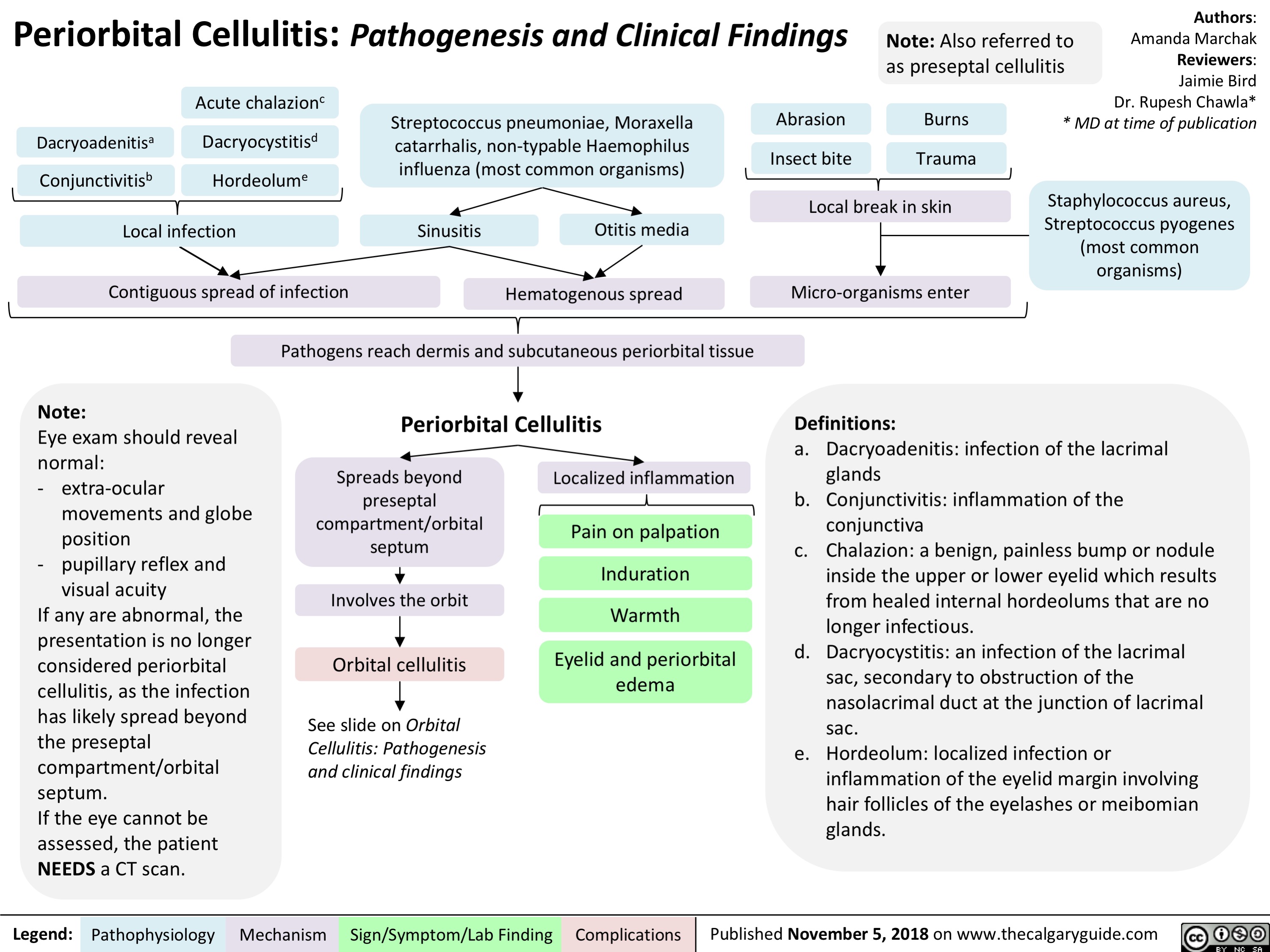 Periorbital Cellulitis: Pathogenesis and Clinical Findings
Authors: Amanda Marchak Reviewers: Jaimie Bird Dr. Rupesh Chawla* * MD at time of publication
Staphylococcus aureus, Streptococcus pyogenes (most common organisms)
 Note: Also referred to as preseptal cellulitis
      Dacryoadenitisa Conjunctivitisb
Acute chalazionc
Dacryocystitisd Hordeolume
Streptococcus pneumoniae, Moraxella catarrhalis, non-typable Haemophilus influenza (most common organisms)
Abrasion Insect bite
Burns Trauma
             Local infection
Contiguous spread of infection
Sinusitis
Otitis media Hematogenous spread
Local break in skin Micro-organisms enter
Definitions:
              Note:
Eye exam should reveal normal:
- extra-ocular
movements and globe
position
- pupillary reflex and
visual acuity
If any are abnormal, the presentation is no longer considered periorbital cellulitis, as the infection has likely spread beyond the preseptal compartment/orbital septum.
If the eye cannot be assessed, the patient NEEDS a CT scan.
Pathogens reach dermis and subcutaneous periorbital tissue
Periorbital Cellulitis
a. Dacryoadenitis: infection of the lacrimal glands
b. Conjunctivitis: inflammation of the conjunctiva
c. Chalazion: a benign, painless bump or nodule inside the upper or lower eyelid which results from healed internal hordeolums that are no longer infectious.
d. Dacryocystitis: an infection of the lacrimal sac, secondary to obstruction of the nasolacrimal duct at the junction of lacrimal sac.
e. Hordeolum: localized infection or inflammation of the eyelid margin involving hair follicles of the eyelashes or meibomian glands.
   Spreads beyond preseptal compartment/orbital septum
Involves the orbit Orbital cellulitis
See slide on Orbital Cellulitis: Pathogenesis and clinical findings
Localized inflammation
Pain on palpation
Induration
Warmth
Eyelid and periorbital edema
           Legend:
 Pathophysiology
 Mechanism
Sign/Symptom/Lab Finding
  Complications
Published November 5, 2018 on www.thecalgaryguide.com
   