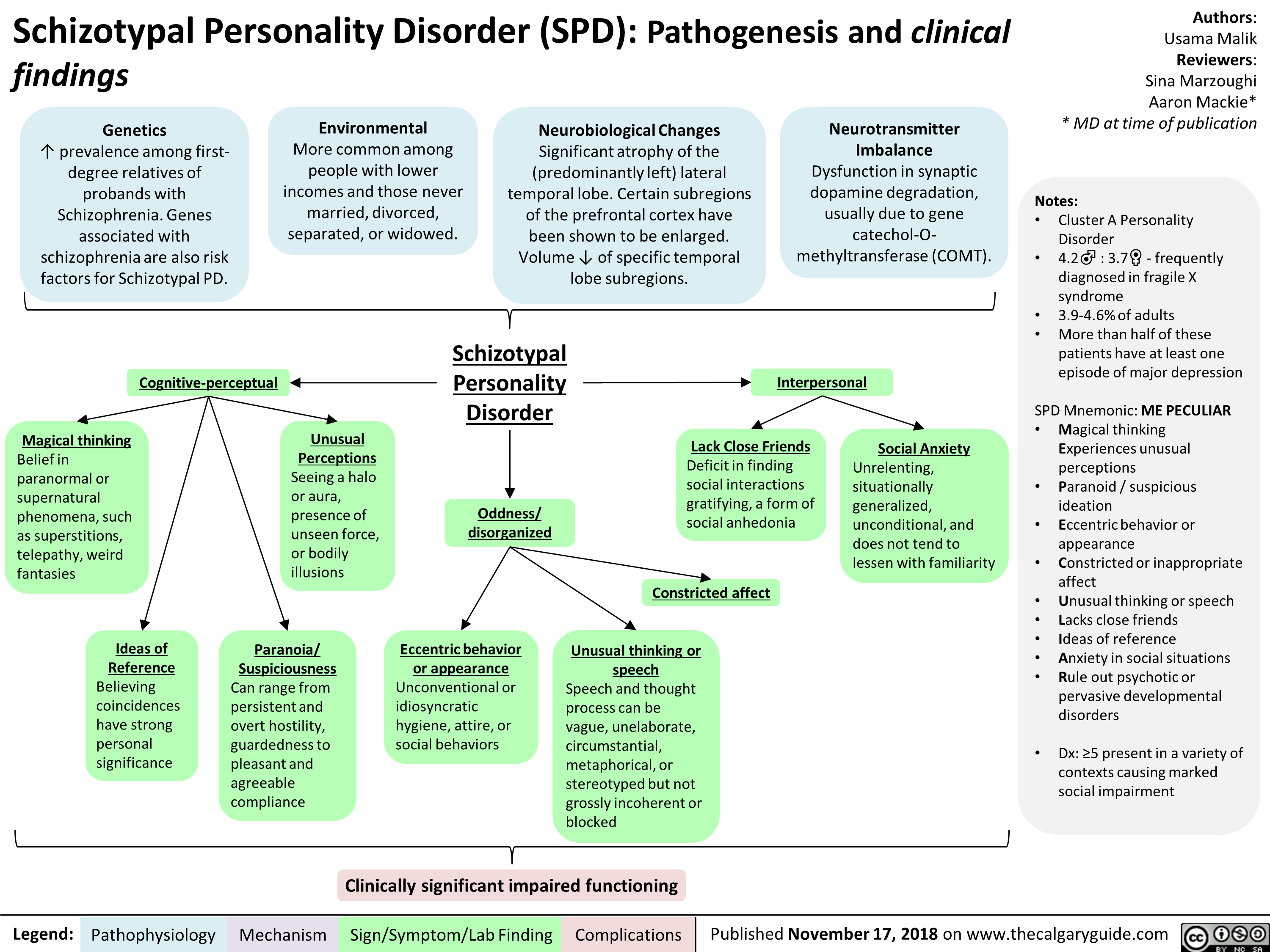 Schizotypal Personality Disorder (SPD): Pathogenesis and clinical findings 
Genetics Environmental Neurobiological Changes Neurotransmitter /1` prevalence among first-More common among Significant atrophy of the Imbalance degree relatives of people with lower (predominantly left) lateral Dysfunction in synaptic probands with incomes and those never temporal lobe. Certain subregions dopamine degradation, Schizophrenia. Genes associated with married, divorced, separated, or widowed. of the prefrontal cortex have been shown to be enlarged. usually due to gene catechol-0- schizophrenia are also risk factors for Schizotypal PD. Volume 1, of specific temporal lobe subregions. methyltransferase (COMT). 
Cognitive-perceptual •  
Magical thinking Belief in paranormal or supernatural phenomena, such as superstitions, telepathy, weird fantasies 
Unusual  Perceptions  Seeing a halo or aura, presence of unseen force, or bodily illusions 
Ideas of Paranoia/  Reference Suspiciousness Believing Can range from coincidences persistent and have strong overt hostility, personal guardedness to significance pleasant and agreeable compliance 
Schizotypal  Personality Disorder  Oddness/ disorganized  
 ► Interpersonal 
Lack Close Friends  Deficit in finding social interactions gratifying, a form of social anhedonia 

Constricted affect 
Eccentric behavior Unusual thinking or  or appearance speech  Unconventional or Speech and thought idiosyncratic process can be hygiene, attire, or vague, unelaborate, social behaviors circumstantial, metaphorical, or stereotyped but not grossly incoherent or blocked 
Social Anxiety  Unrelenting, situationally generalized, unconditional, and does not tend to lessen with familiarity 
Clinically significant impaired functioning 
Authors: Usama Malik Reviewers: Sina Marzoughi Aaron Mackie* * MD at time of publication 
Notes: • Cluster A Personality Disorder • 4.2CY : 3.7g - frequently diagnosed in fragile X syndrome • 3.9-4.6%of adults • More than half of these patients have at least one episode of major depression 
SPD Mnemonic: ME PECULIAR • Magical thinking Experiences unusual perceptions • Paranoid / suspicious ideation • Eccentric behavior or appearance • Constricted or inappropriate affect • Unusual thinking or speech • Lacks close friends • Ideas of reference • Anxiety in social situations • Rule out psychotic or pervasive developmental disorders 
• Dx: present in a variety of contexts causing marked social impairment 