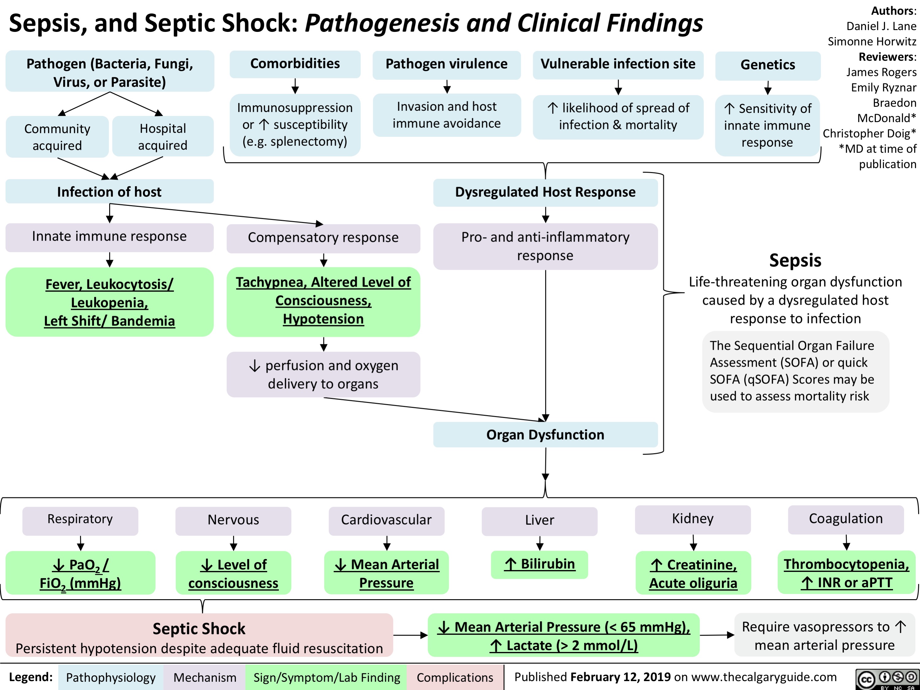 Sepsis, and Septic Shock: Pathogenesis and Clinical Findings
Authors: Daniel J. Lane Simonne Horwitz Reviewers: James Rogers Emily Ryznar Braedon McDonald* Christopher Doig* *MD at time of publication
Sepsis
     Pathogen (Bacteria, Fungi, Virus, or Parasite)
Comorbidities
Immunosuppression or ↑ susceptibility (e.g. splenectomy)
Pathogen virulence
Invasion and host immune avoidance
Vulnerable infection site
↑ likelihood of spread of infection & mortality
Genetics
↑ Sensitivity of innate immune response
            Community acquired
Hospital acquired
      Infection of host
Innate immune response
Fever, Leukocytosis/ Leukopenia, Left Shift/ Bandemia
Compensatory response
Tachypnea, Altered Level of Consciousness, Hypotension
↓ perfusion and oxygen delivery to organs
Dysregulated Host Response
Pro- and anti-inflammatory response
           Life-threatening organ dysfunction caused by a dysregulated host response to infection
The Sequential Organ Failure Assessment (SOFA) or quick
SOFA (qSOFA) Scores may be used to assess mortality risk
                 Respiratory
↓ PaO2 / FiO2 (mmHg)
Nervous
↓ Level of consciousness
Septic Shock
Cardiovascular
↓ Mean Arterial Pressure
Organ Dysfunction
Liver
↑ Bilirubin
Kidney
↑ Creatinine, Acute oliguria
Coagulation
Thrombocytopenia, ↑ INR or aPTT
Require vasopressors to ↑ mean arterial pressure
                          Persistent hypotension despite adequate fluid resuscitation
↓ Mean Arterial Pressure (< 65 mmHg), ↑ Lactate (> 2 mmol/L)
  Legend:
 Pathophysiology
 Mechanism
Sign/Symptom/Lab Finding
  Complications
Published February 12, 2019 on www.thecalgaryguide.com
   