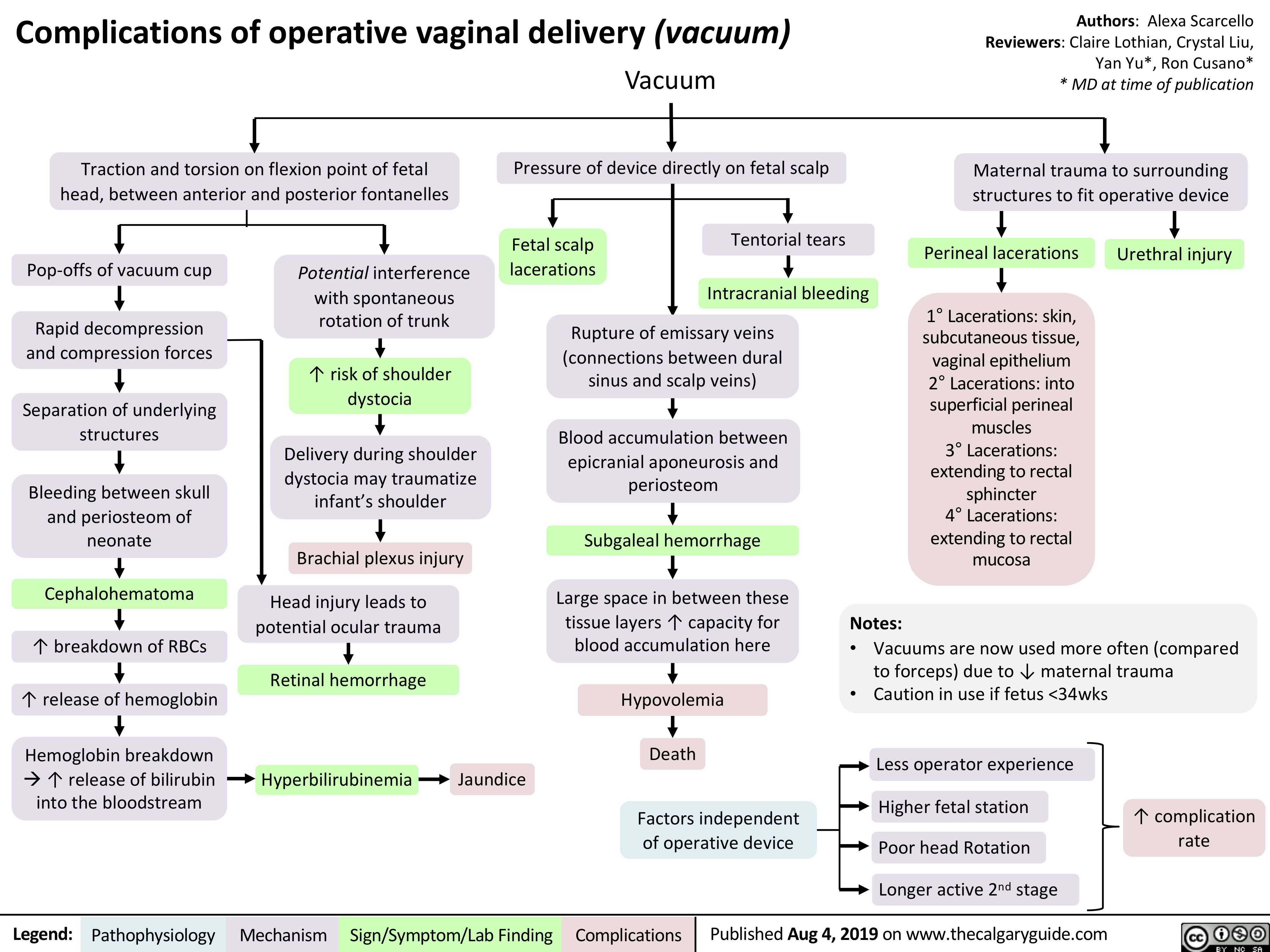 Complications of operative vaginal delivery (vacuum) Vacuum
Authors: Alexa Scarcello Reviewers: Claire Lothian, Crystal Liu, Yan Yu*, Ron Cusano* * MD at time of publication
Maternal trauma to surrounding structures to fit operative device
       Traction and torsion on flexion point of fetal head, between anterior and posterior fontanelles
Pressure of device directly on fetal scalp
               Pop-offs of vacuum cup
Rapid decompression and compression forces
Separation of underlying structures
Bleeding between skull and periosteom of neonate
Cephalohematoma
↑ breakdown of RBCs
↑ release of hemoglobin
Hemoglobin breakdown à↑ release of bilirubin into the bloodstream
Potential interference with spontaneous rotation of trunk
↑ risk of shoulder dystocia
Delivery during shoulder dystocia may traumatize infant’s shoulder
Brachial plexus injury
Head injury leads to potential ocular trauma
Retinal hemorrhage
Hyperbilirubinemia
Fetal scalp lacerations
Tentorial tears
Intracranial bleeding
Perineal lacerations
1° Lacerations: skin, subcutaneous tissue, vaginal epithelium 2° Lacerations: into superficial perineal muscles
3° Lacerations: extending to rectal sphincter
4° Lacerations: extending to rectal mucosa
Urethral injury
     Rupture of emissary veins (connections between dural sinus and scalp veins)
Blood accumulation between epicranial aponeurosis and periosteom
Subgaleal hemorrhage
Large space in between these tissue layers ↑ capacity for blood accumulation here
Hypovolemia Death
Factors independent of operative device
Notes:
                        • •
Vacuums are now used more often (compared to forceps) due to ↓ maternal trauma
Caution in use if fetus <34wks
                Jaundice
Less operator experience Higher fetal station
Poor head Rotation Longer active 2nd stage
     ↑ complication rate
   Legend:
 Pathophysiology
Mechanism
Sign/Symptom/Lab Finding
  Complications
Published Aug 4, 2019 on www.thecalgaryguide.com
    