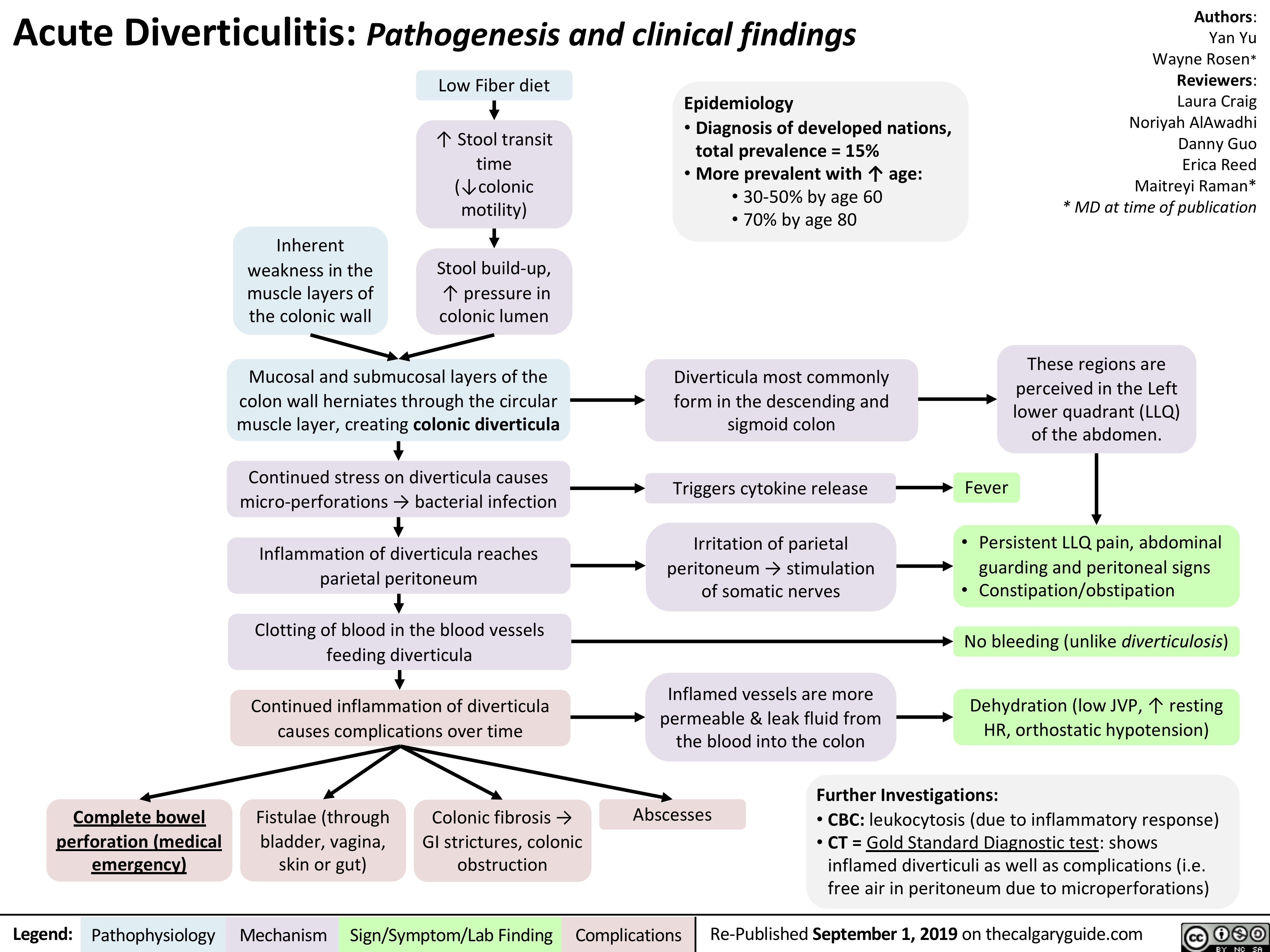 Acute Diverticulitis: Pathogenesis and clinical findings
Authors: Yan Yu Wayne Rosen* Reviewers: Laura Craig Noriyah AlAwadhi Danny Guo Erica Reed Maitreyi Raman* * MD at time of publication
These regions are perceived in the Left lower quadrant (LLQ) of the abdomen.
• PersistentLLQpain,abdominal guarding and peritoneal signs
• Constipation/obstipation
No bleeding (unlike diverticulosis)
Dehydration (low JVP, ↑ resting HR, orthostatic hypotension)
      Inherent weakness in the muscle layers of the colonic wall
Low Fiber diet
↑ Stool transit time (↓colonic motility)
Stool build-up, ↑ pressure in colonic lumen
Epidemiology
• Diagnosis of developed nations,
total prevalence = 15%
• More prevalent with ↑ age:
• 30-50% by age 60 • 70% by age 80
Diverticula most commonly form in the descending and sigmoid colon
Triggers cytokine release
Irritationofparietal peritoneum → stimulation ofsomaticnerves
Inflamed vessels are more permeable & leak fluid from the blood into the colon
      Mucosal and submucosal layers of the colon wall herniates through the circular muscle layer, creating colonic diverticula
Continued stress on diverticula causes micro-perforations → bacterial infection
Inflammation of diverticula reaches parietal peritoneum
Clotting of blood in the blood vessels feeding diverticula
Continued inflammation of diverticula causes complications over time
Fever
                               Complete bowel perforation (medical emergency)
Fistulae (through bladder, vagina, skin or gut)
Colonic fibrosis → GI strictures, colonic obstruction
Abscesses
Further Investigations:
• CBC: leukocytosis (due to inflammatory response) • CT = Gold Standard Diagnostic test: shows
inflamed diverticuli as well as complications (i.e. free air in peritoneum due to microperforations)
   Legend:
 Pathophysiology
 Mechanism
Sign/Symptom/Lab Finding
  Complications
Re-Published September 1, 2019 on thecalgaryguide.com
   