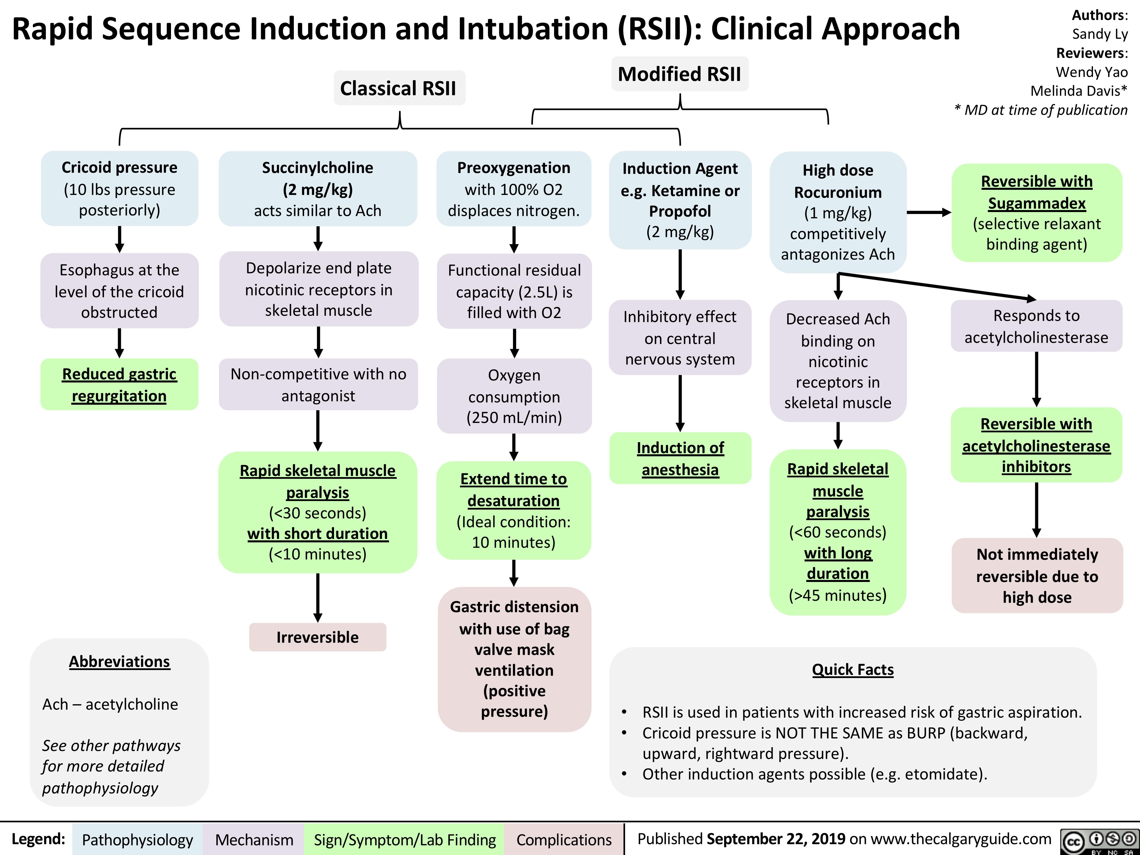 Rapid Sequence Induction and Intubation (RSII): Clinical Approach
Authors:
Sandy Ly Reviewers: Wendy Yao
Melinda Davis*
* MD at time of publication
Reversible with Sugammadex (selective relaxant binding agent)
Responds to acetylcholinesterase
Reversible with acetylcholinesterase inhibitors
Not immediately reversible due to high dose
  Classical RSII
Modified RSII
Induction Agent e.g. Ketamine or Propofol
(2 mg/kg)
Inhibitory effect on central nervous system
       Cricoid pressure
(10 lbs pressure posteriorly)
Esophagus at the level of the cricoid obstructed
Reduced gastric regurgitation
Succinylcholine (2 mg/kg) acts similar to Ach
Depolarize end plate nicotinic receptors in skeletal muscle
Non-competitive with no antagonist
Rapid skeletal muscle paralysis
(<30 seconds) with short duration (<10 minutes)
Irreversible
Preoxygenation
with 100% O2 displaces nitrogen.
Functional residual capacity (2.5L) is filled with O2
Oxygen consumption (250 mL/min)
Extend time to desaturation (Ideal condition: 10 minutes)
Gastric distension with use of bag valve mask ventilation (positive pressure)
High dose Rocuronium (1 mg/kg) competitively antagonizes Ach
Decreased Ach binding on
nicotinic receptors in skeletal muscle
Rapid skeletal muscle paralysis (<60 seconds) with long duration (>45 minutes)
Quick Facts
                             Induction of anesthesia
                Abbreviations
Ach – acetylcholine
See other pathways for more detailed pathophysiology
• •
•
RSII is used in patients with increased risk of gastric aspiration. Cricoid pressure is NOT THE SAME as BURP (backward, upward, rightward pressure).
Other induction agents possible (e.g. etomidate).
   Legend:
 Pathophysiology
 Mechanism
Sign/Symptom/Lab Finding
  Complications
Published September 22, 2019 on www.thecalgaryguide.com
   