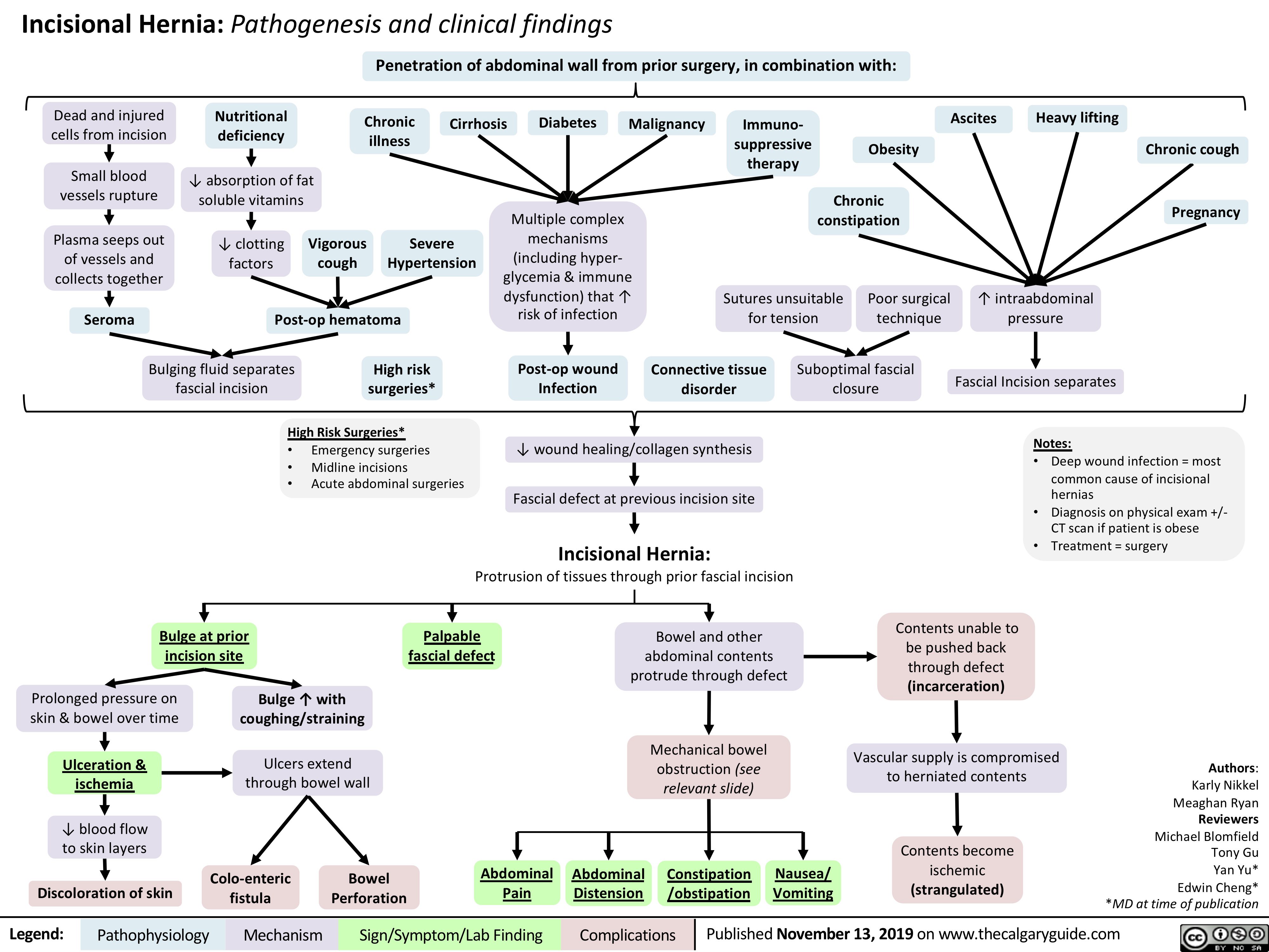 Incisional Hernia: Pathogenesis and clinical findings
Penetration of abdominal wall from prior surgery, in combination with:
     Dead and injured cells from incision
Small blood vessels rupture
Plasma seeps out of vessels and collects together
Nutritional deficiency
↓ absorption of fat soluble vitamins
Chronic illness
Cirrhosis
Diabetes
Malignancy
Immuno- suppressive therapy
Ascites
Heavy lifting
                   Multiple complex mechanisms (including hyper- glycemia & immune dysfunction) that ↑ risk of infection
Post-op wound Infection
Obesity
Chronic constipation
Chronic cough Pregnancy
      ↓ clotting factors
Vigorous cough
Severe Hypertension
       Seroma
Post-op hematoma Bulging fluid separates High risk
Sutures unsuitable Poor surgical for tension technique
↑ intraabdominal pressure
Fascial Incision separates
Notes:
            fascial incision
surgeries* High Risk Surgeries*
Connective tissue disorder
Suboptimal fascial closure
      • • •
Emergency surgeries Midline incisions
Acute abdominal surgeries
↓ wound healing/collagen synthesis
Fascial defect at previous incision site
Incisional Hernia:
Protrusion of tissues through prior fascial incision
• Deep wound infection = most common cause of incisional hernias
• Diagnosis on physical exam +/- CT scan if patient is obese
• Treatment = surgery
         Bulge at prior incision site
Palpable fascial defect
Bowel and other abdominal contents protrude through defect
Mechanical bowel obstruction (see relevant slide)
Constipation /obstipation
Contents unable to be pushed back through defect (incarceration)
Vascular supply is compromised to herniated contents
Contents become ischemic (strangulated)
    Prolonged pressure on skin & bowel over time
Ulceration & ischemia
↓ blood flow to skin layers
Discoloration of skin
Bulge ↑ with coughing/straining
Ulcers extend through bowel wall
Authors: Karly Nikkel Meaghan Ryan Reviewers Michael Blomfield Tony Gu Yan Yu* Edwin Cheng* *MD at time of publication
                        Colo-enteric fistula
Bowel Perforation
Abdominal Pain
Abdominal Distension
Nausea/ Vomiting
  Legend:
 Pathophysiology
 Mechanism
 Sign/Symptom/Lab Finding
  Complications
Published November 13, 2019 on www.thecalgaryguide.com
  